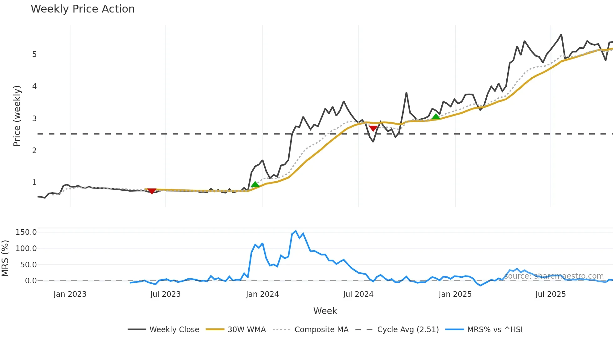 3978 weekly Price Action chart, closing 2025-10-27