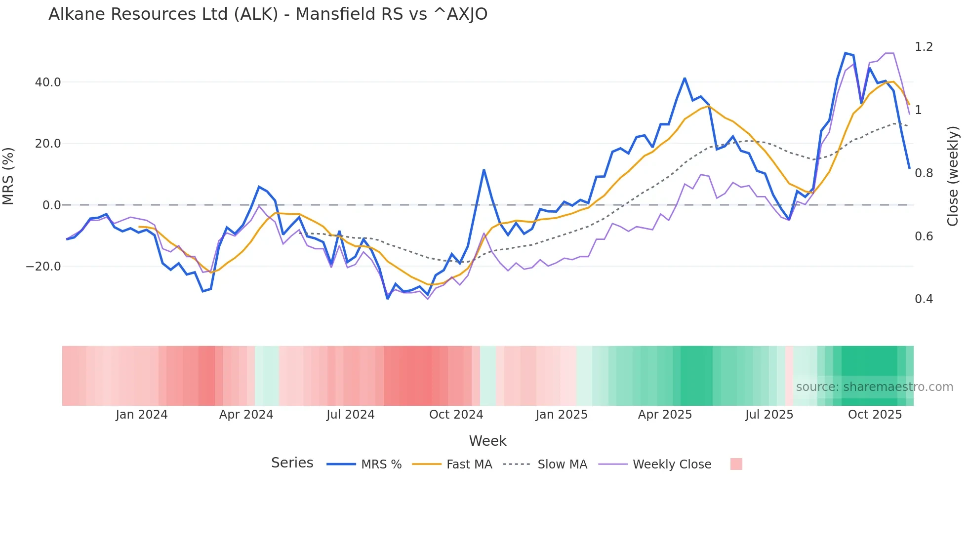 ALK Mansfield Relative Strength chart