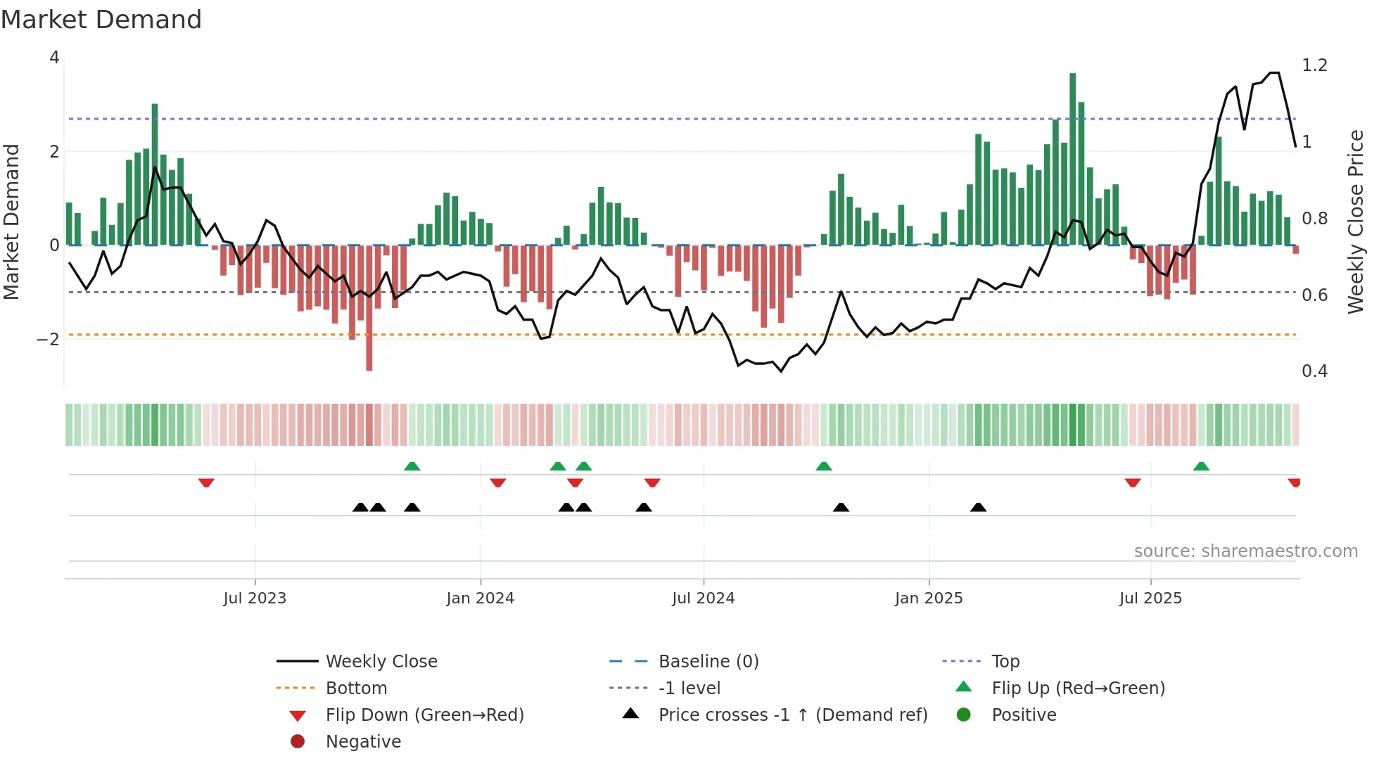 ALK weekly Market Demand chart