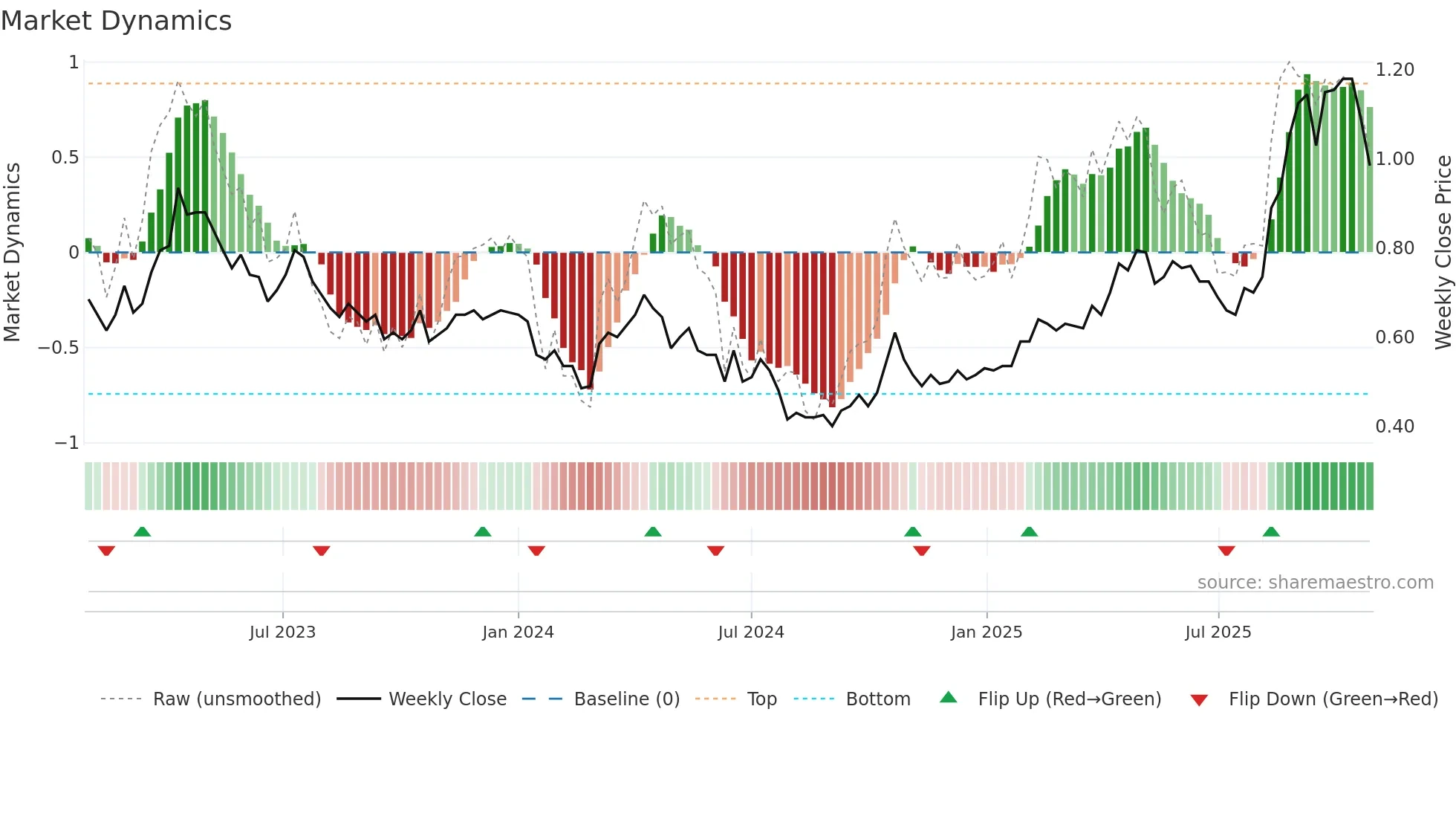 ALK weekly Market Dynamics chart