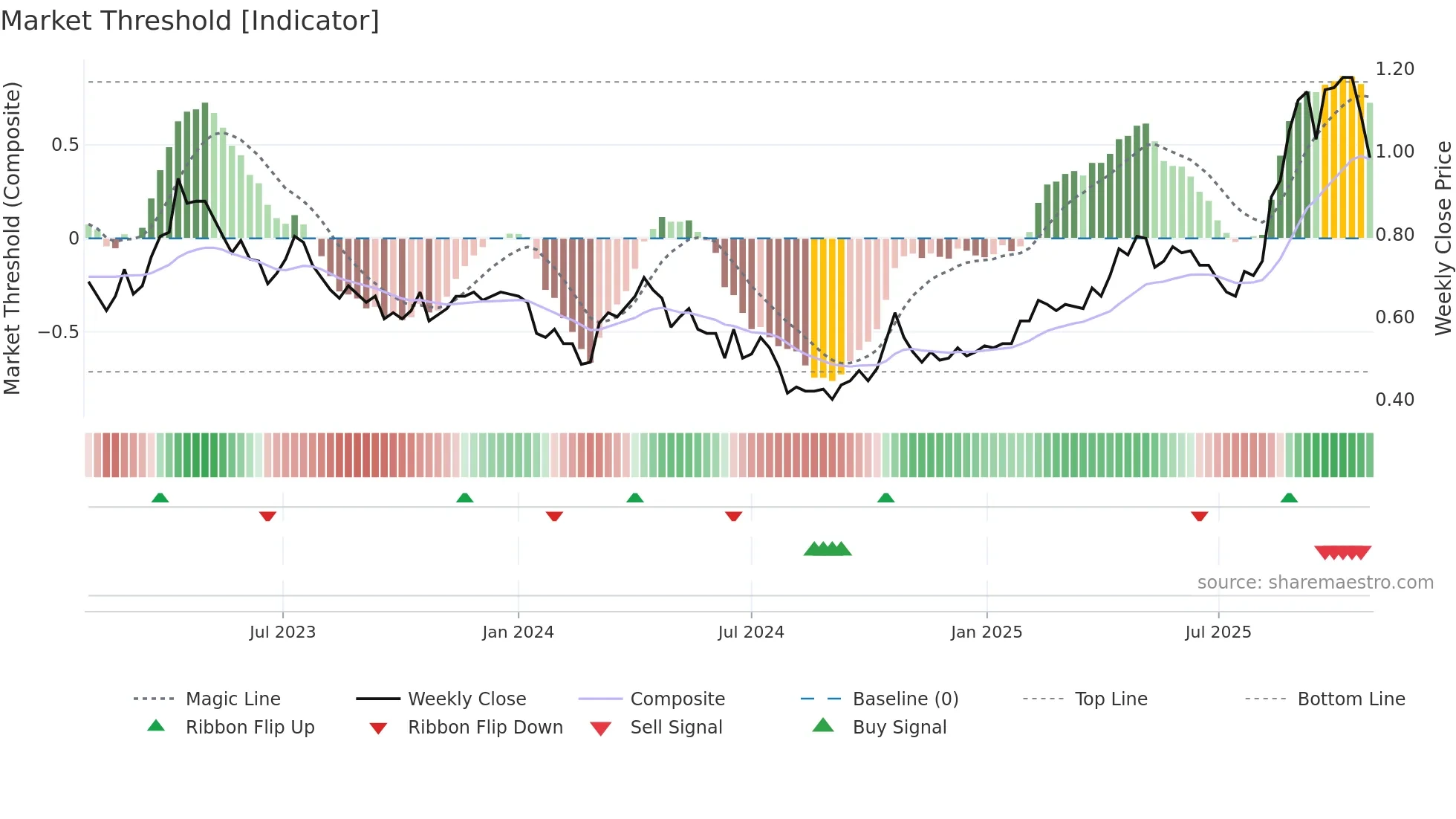 ALK weekly Market Threshold chart