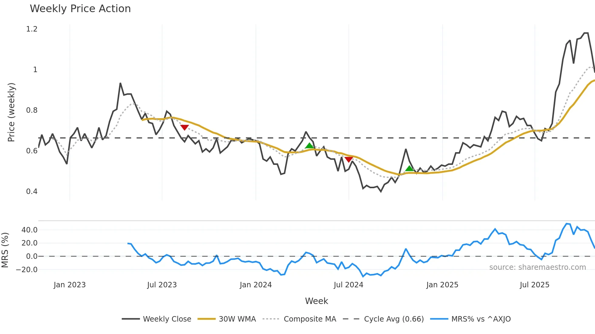 ALK weekly Price Action chart, closing 2025-10-27