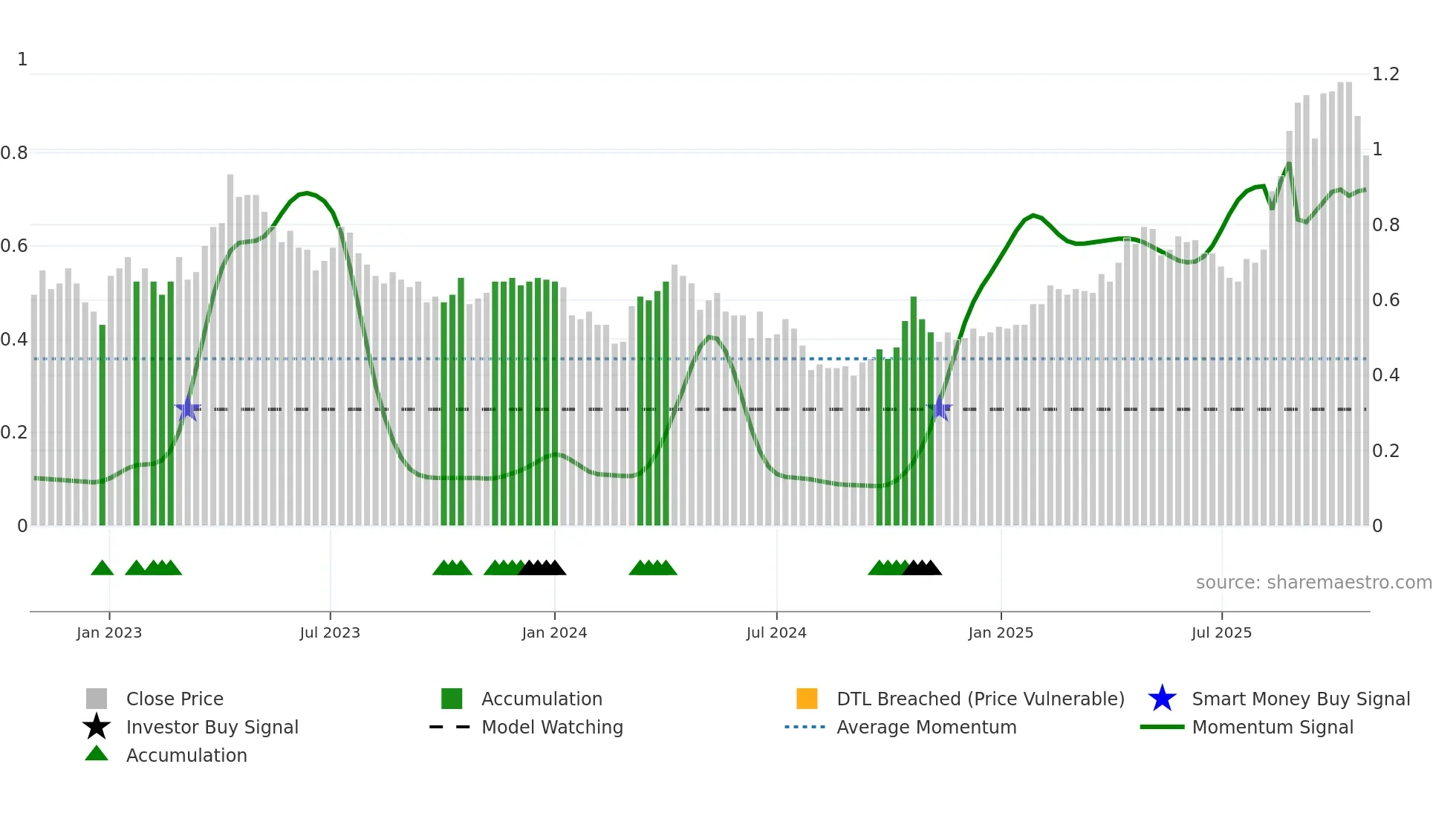 ALK weekly Smart Money chart