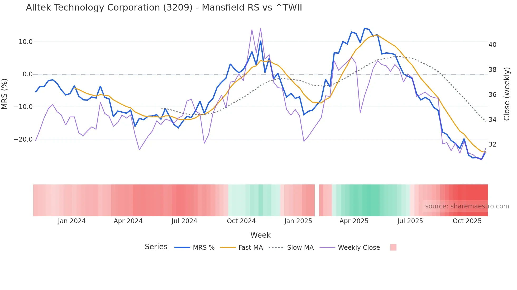 3209 Mansfield Relative Strength chart