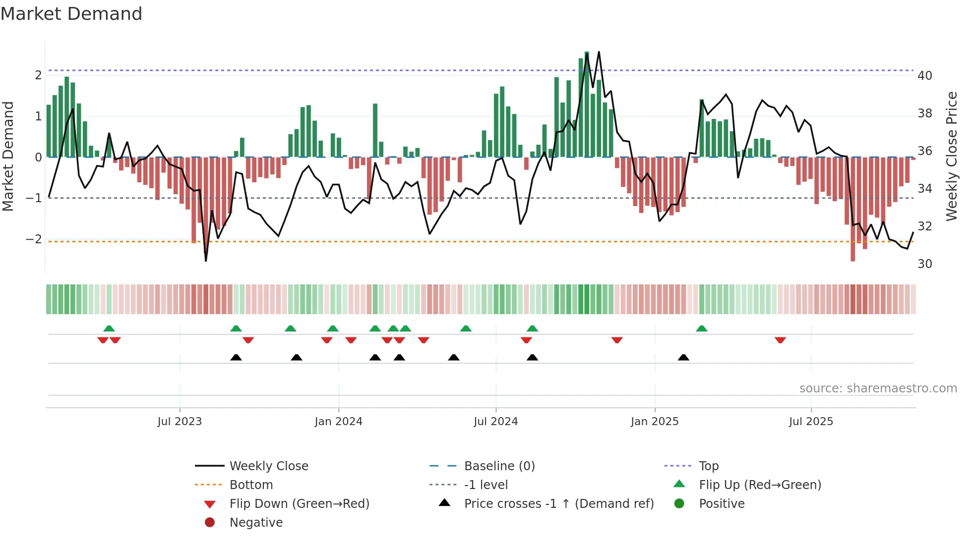 3209 weekly Market Demand chart