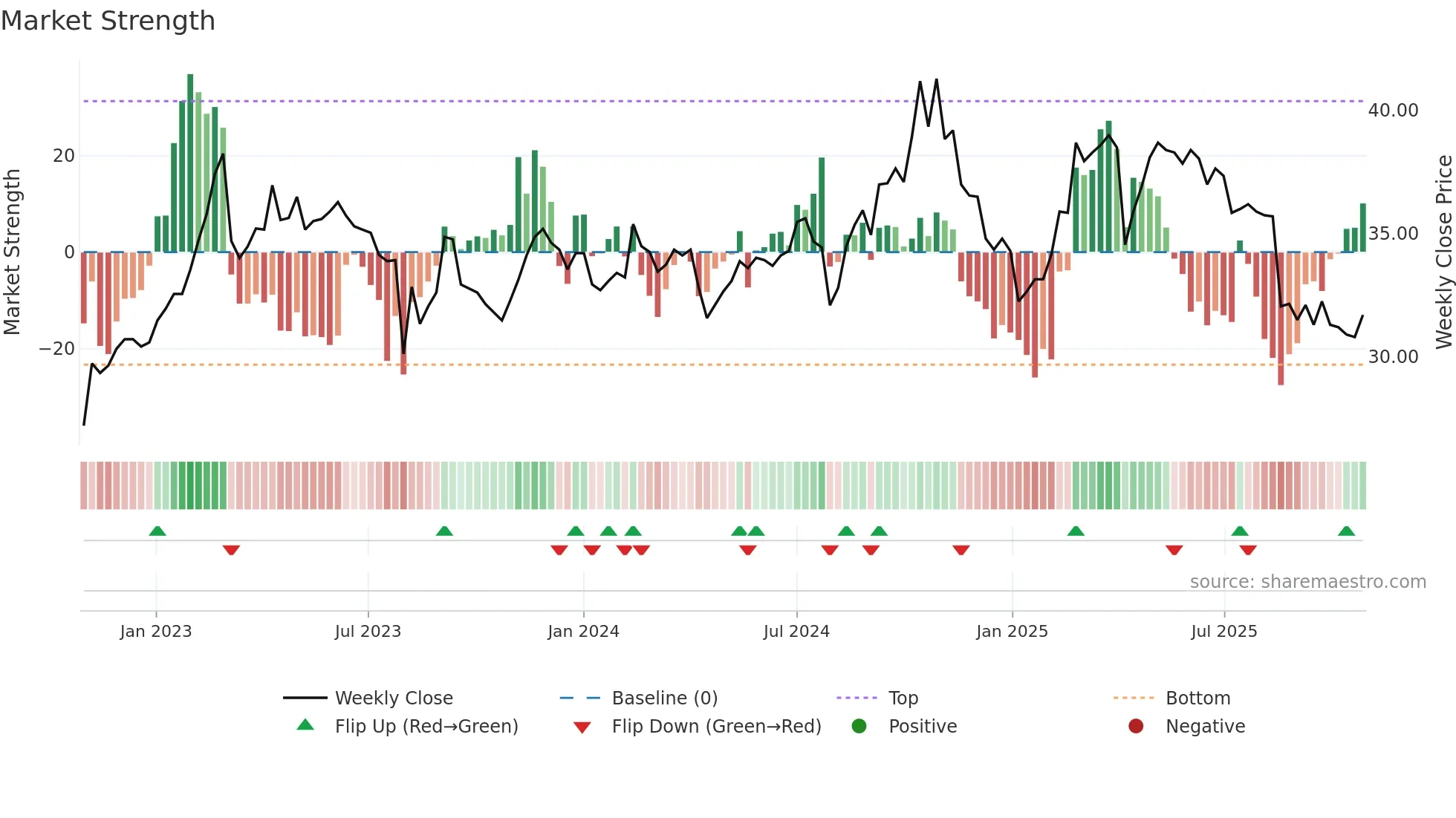 3209 weekly Market Strength chart