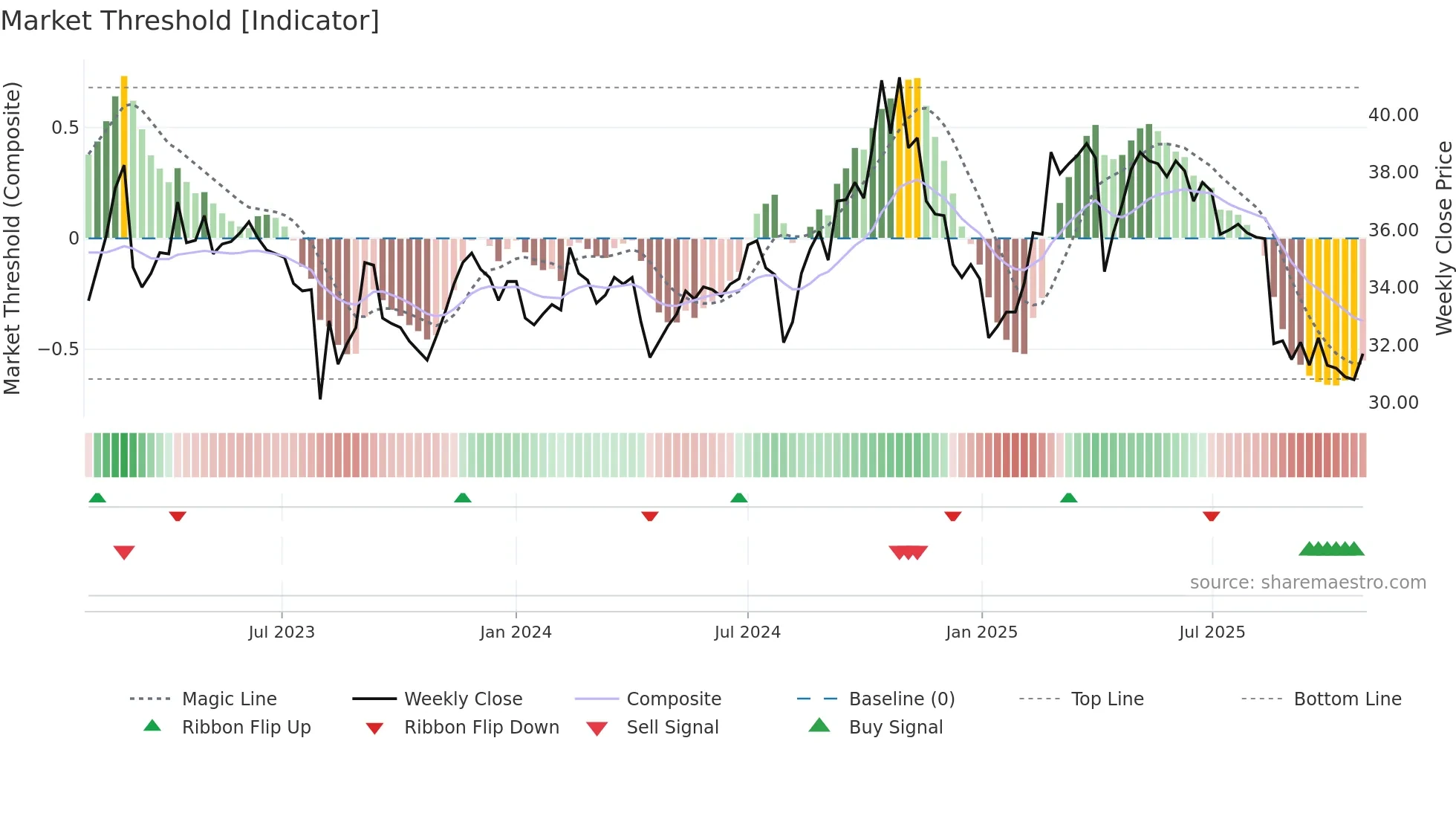 3209 weekly Market Threshold chart