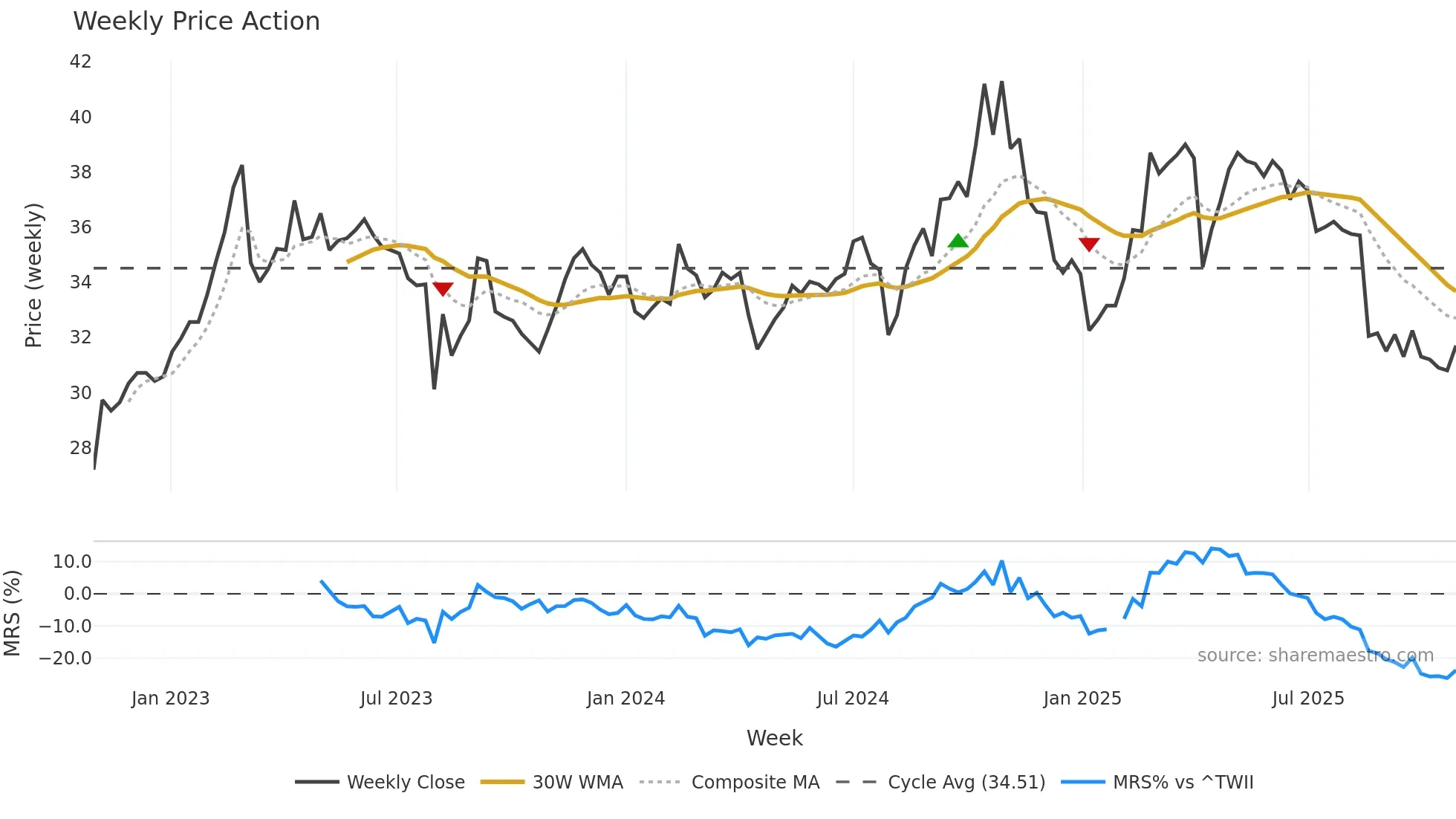3209 weekly Price Action chart, closing 2025-10-27