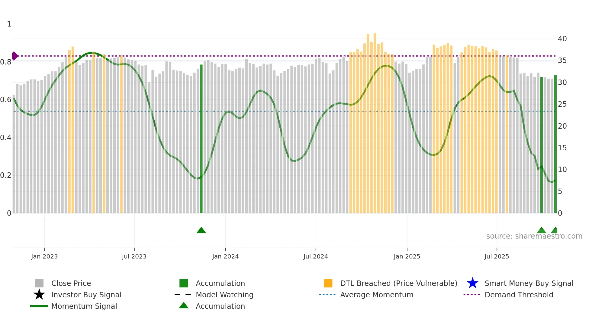 3209 weekly Smart Money chart