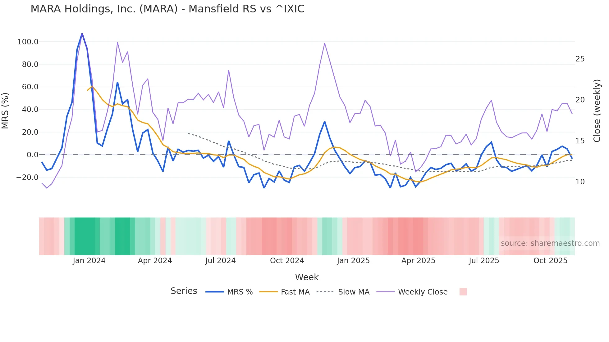 MARA Mansfield Relative Strength chart