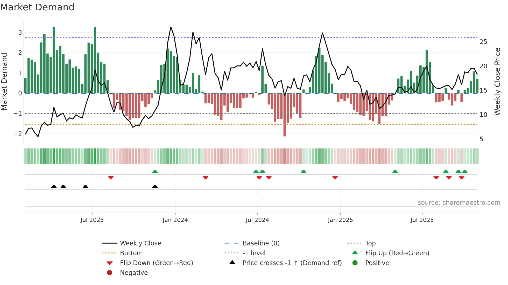 MARA weekly Market Demand chart