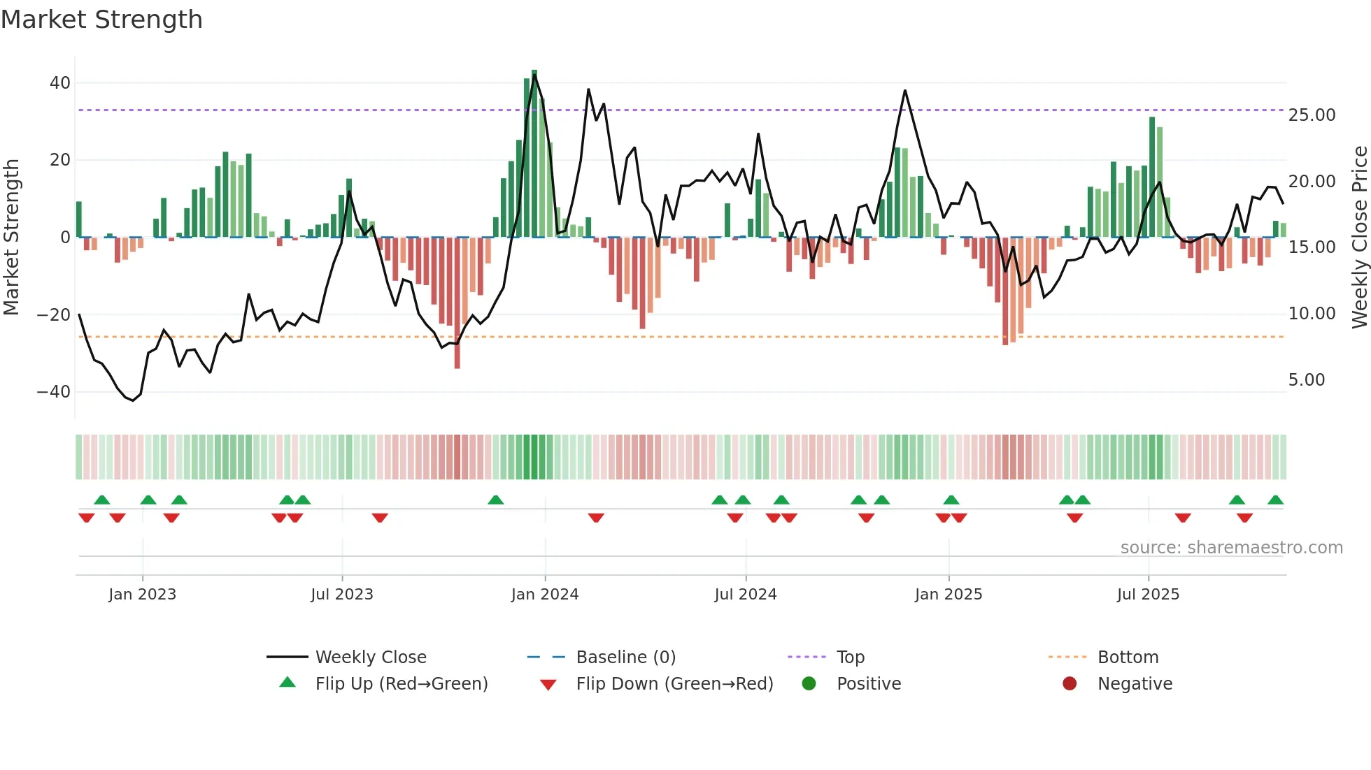 MARA weekly Market Strength chart