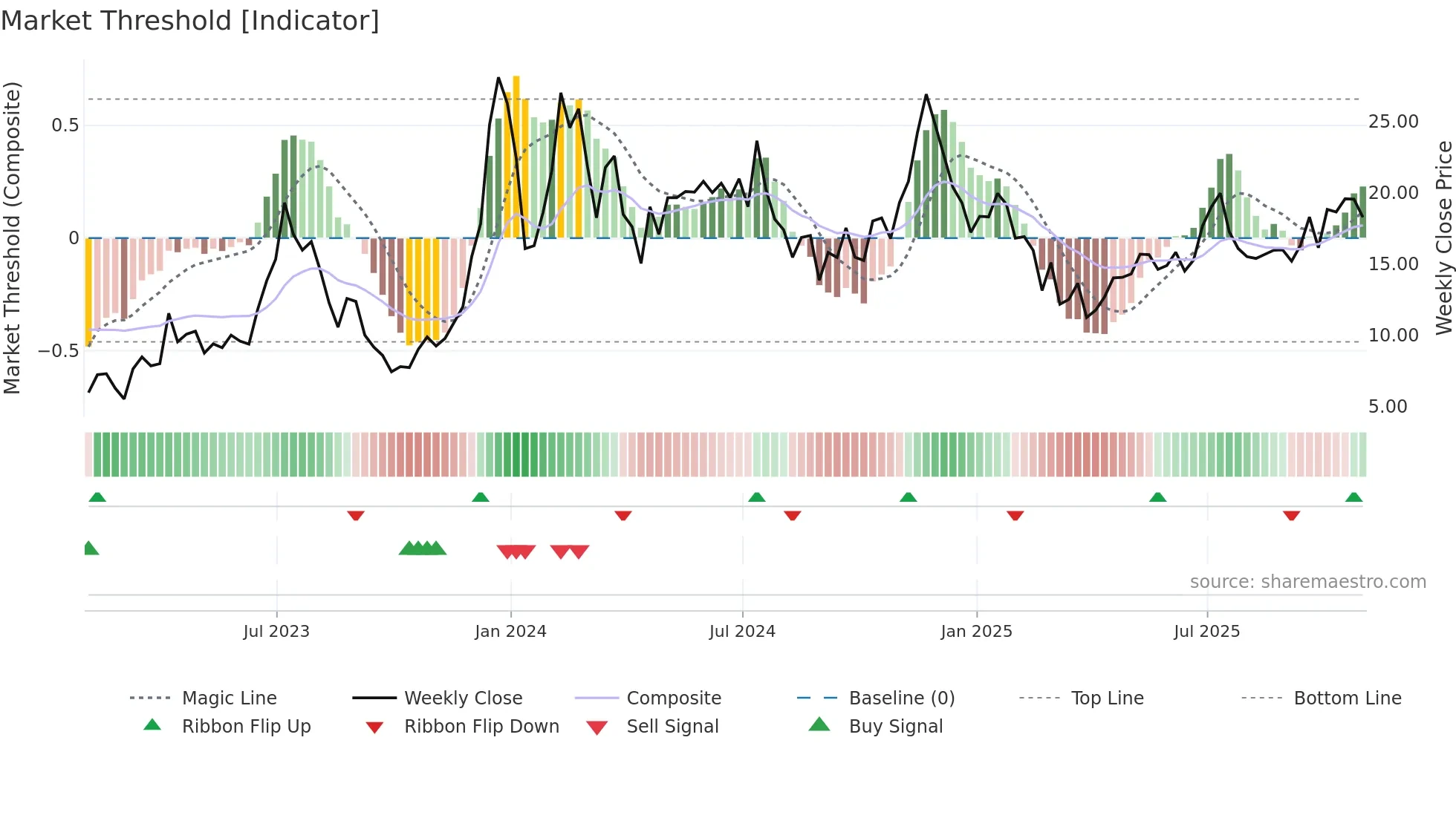 MARA weekly Market Threshold chart