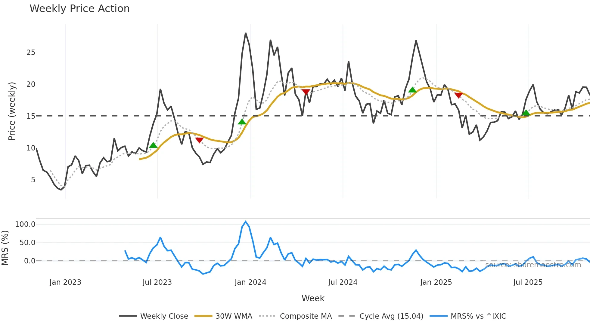 MARA weekly Price Action chart, closing 2025-10-31