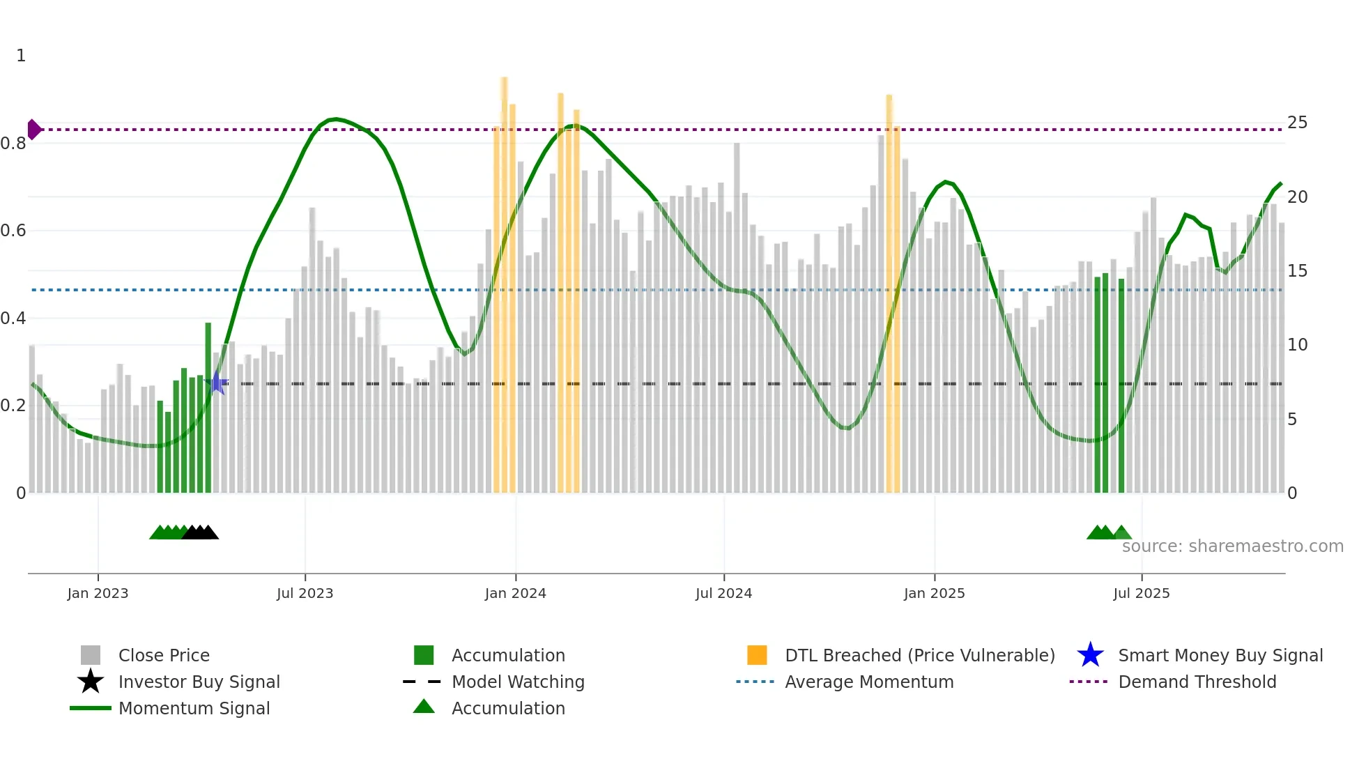 MARA weekly Smart Money chart