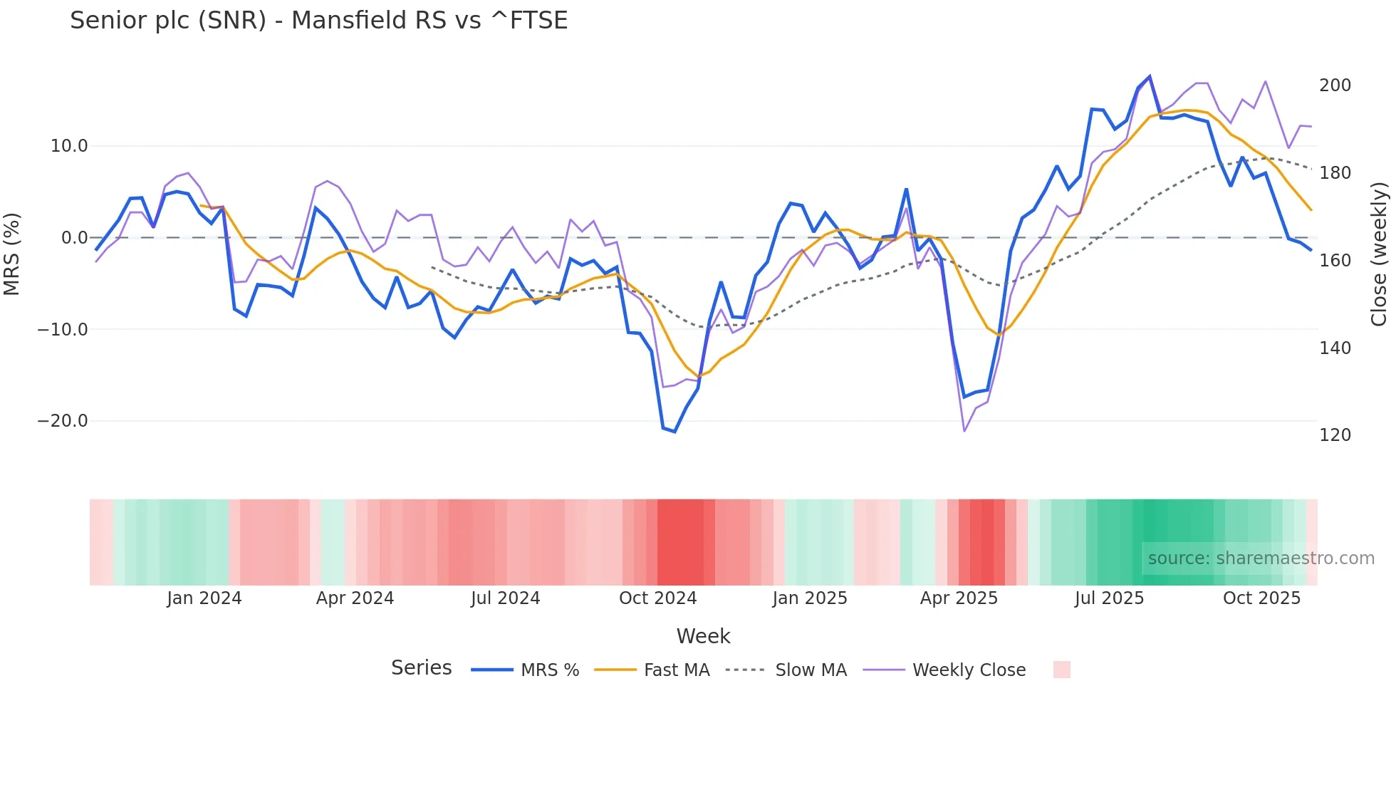 SNR Mansfield Relative Strength chart