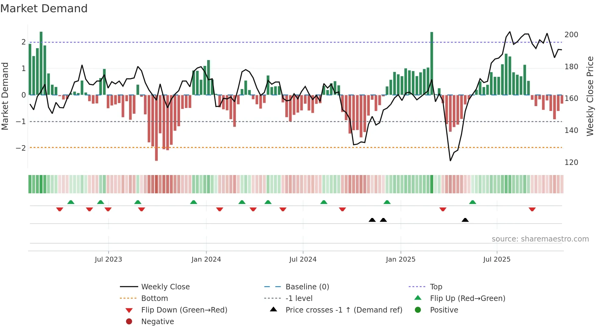 SNR weekly Market Demand chart