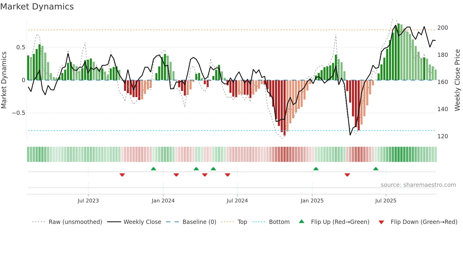 SNR weekly Market Dynamics chart