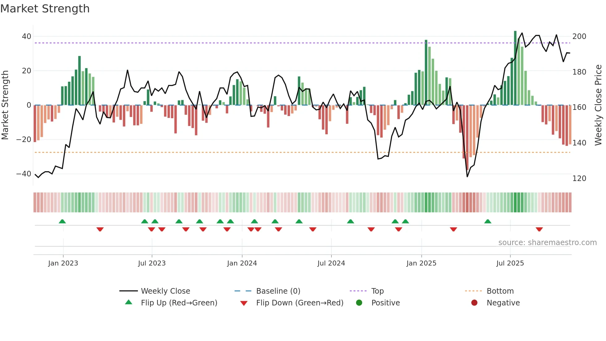 SNR weekly Market Strength chart