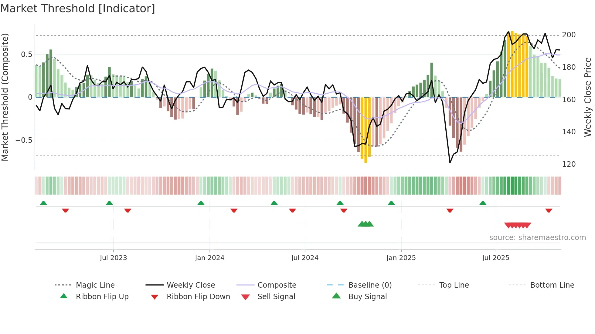 SNR weekly Market Threshold chart