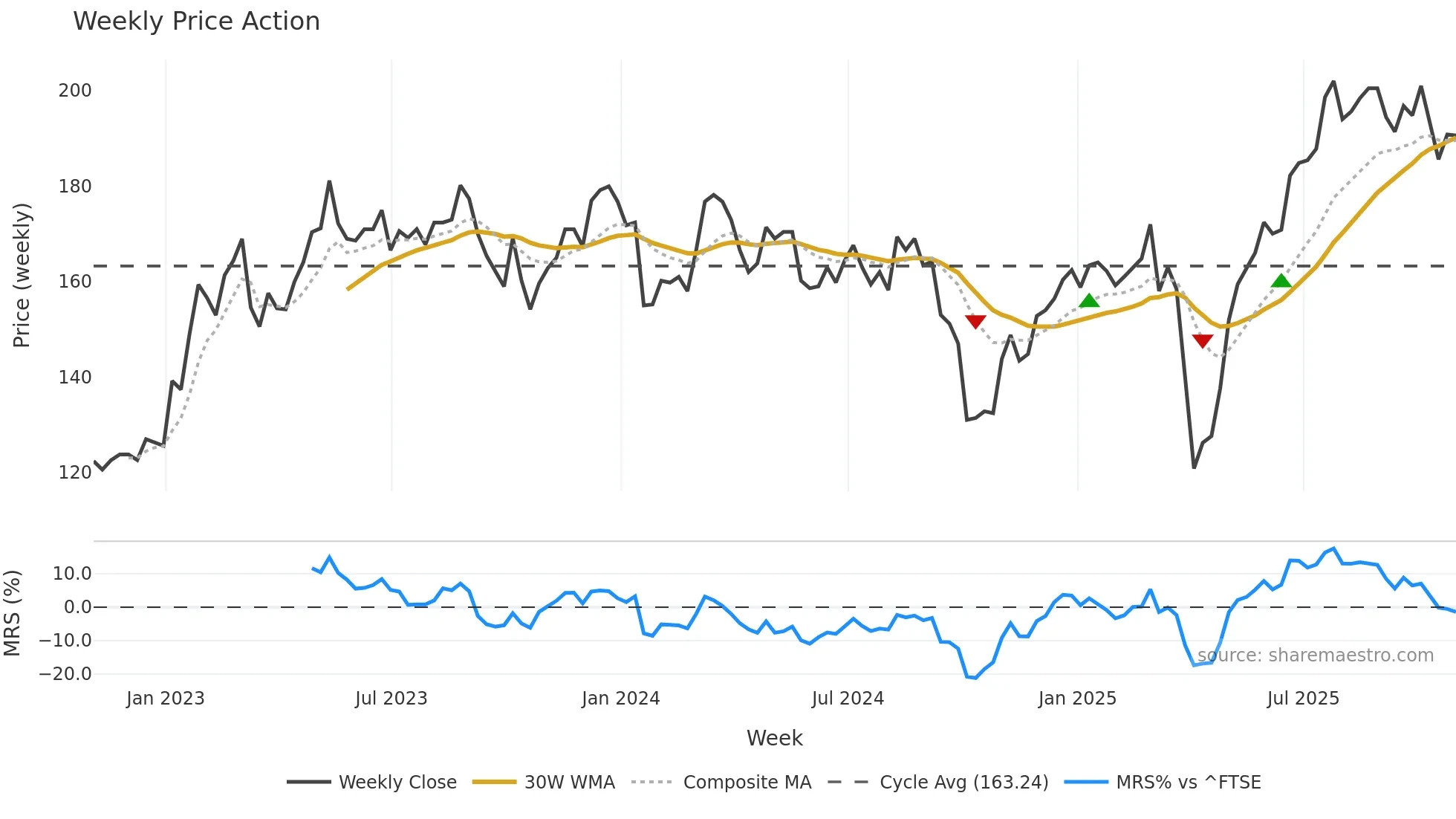 SNR weekly Price Action chart, closing 2025-10-31