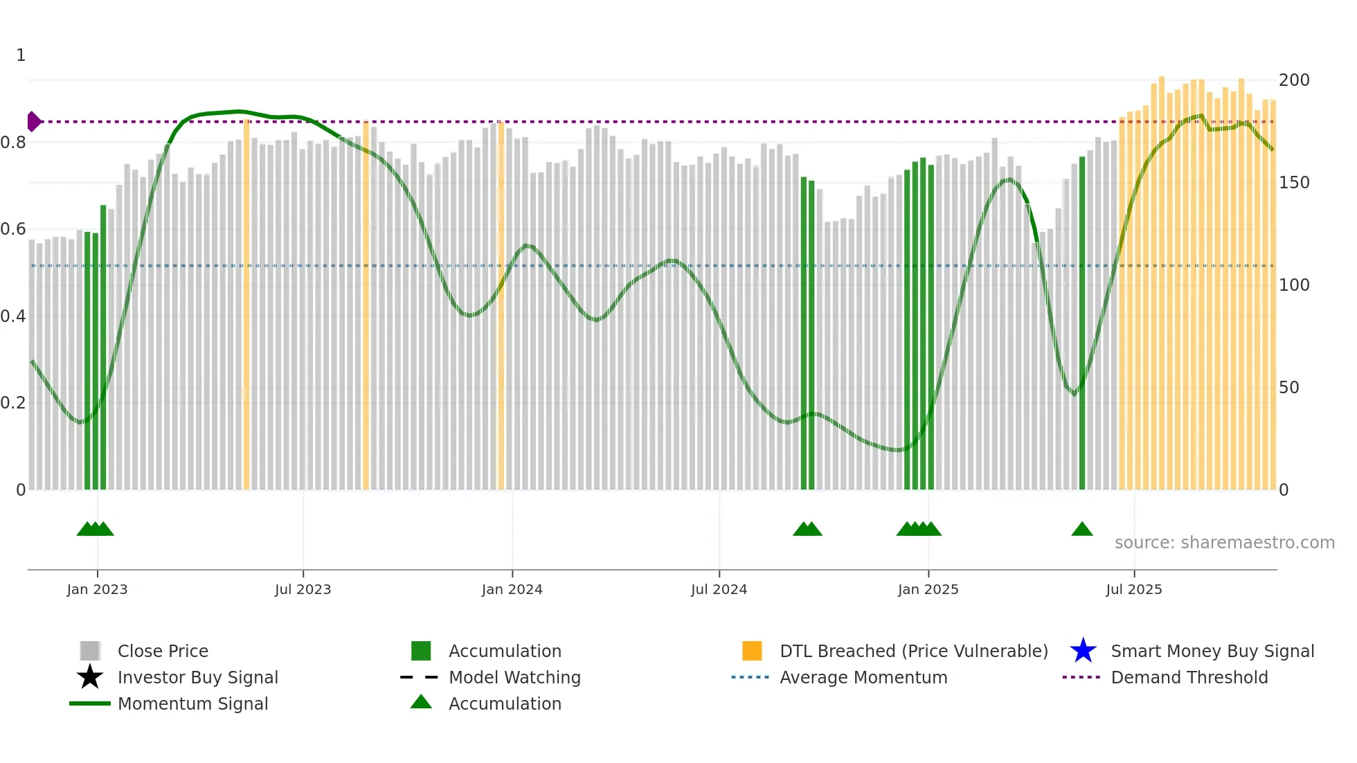 SNR weekly Smart Money chart
