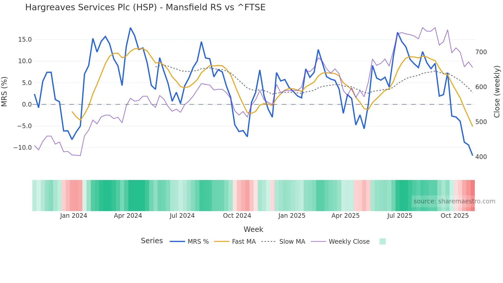 HSP Mansfield Relative Strength chart
