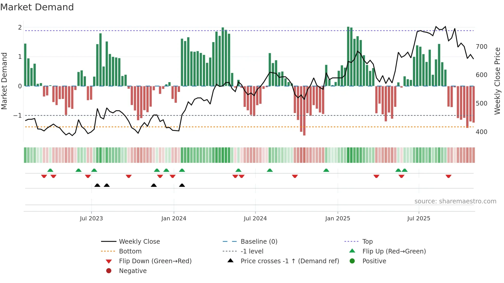 HSP weekly Market Demand chart
