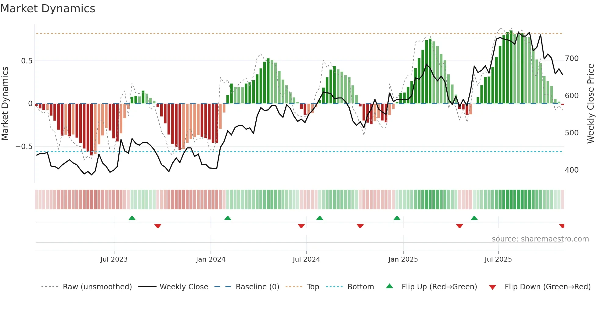 HSP weekly Market Dynamics chart