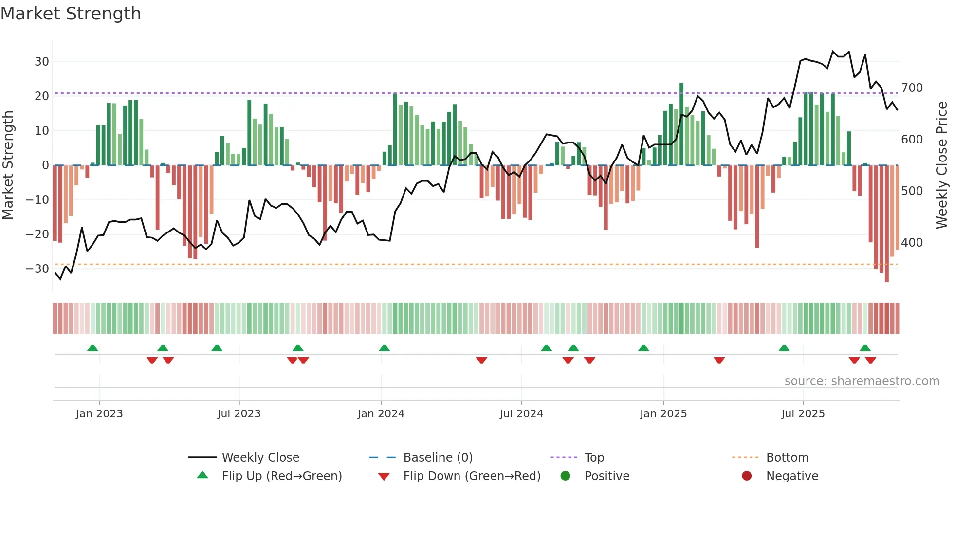 HSP weekly Market Strength chart