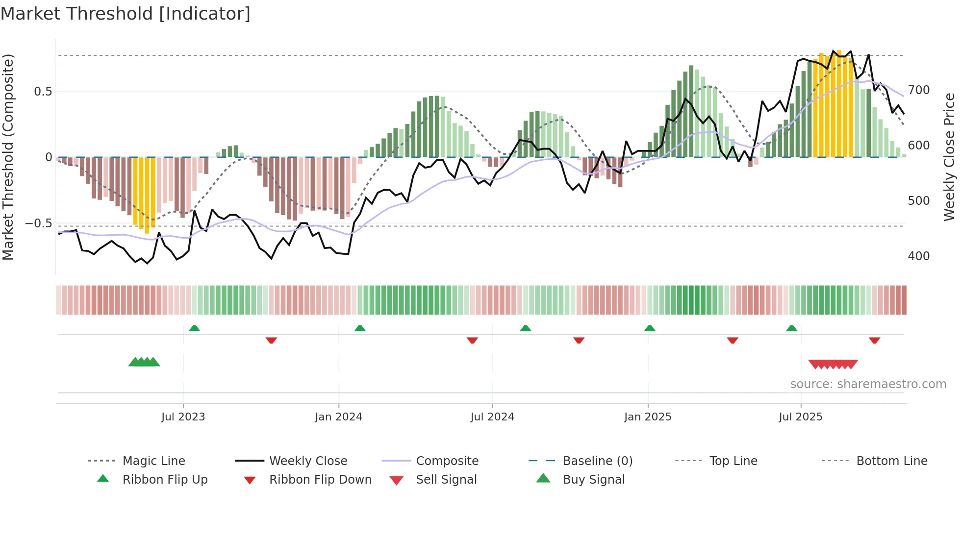 HSP weekly Market Threshold chart