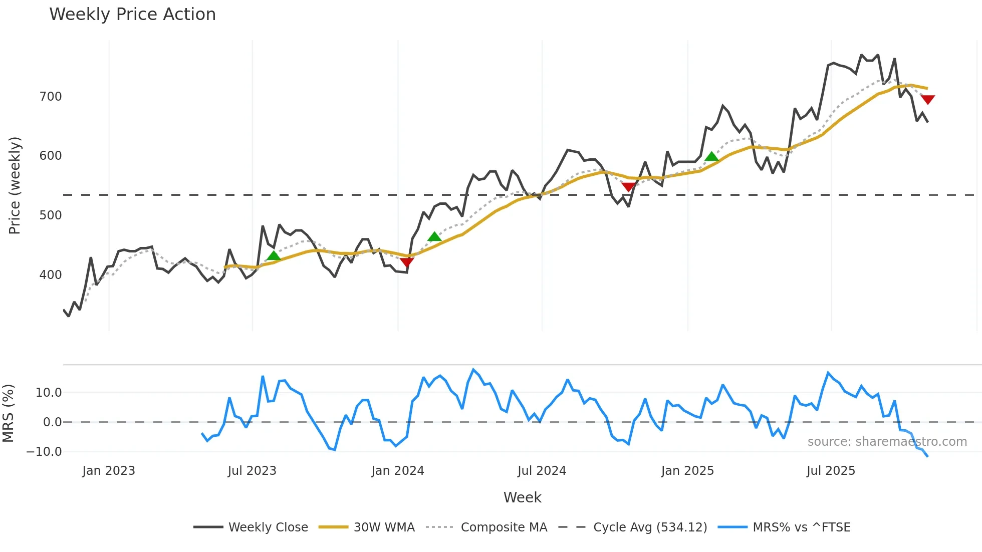 HSP weekly Price Action chart, closing 2025-10-31