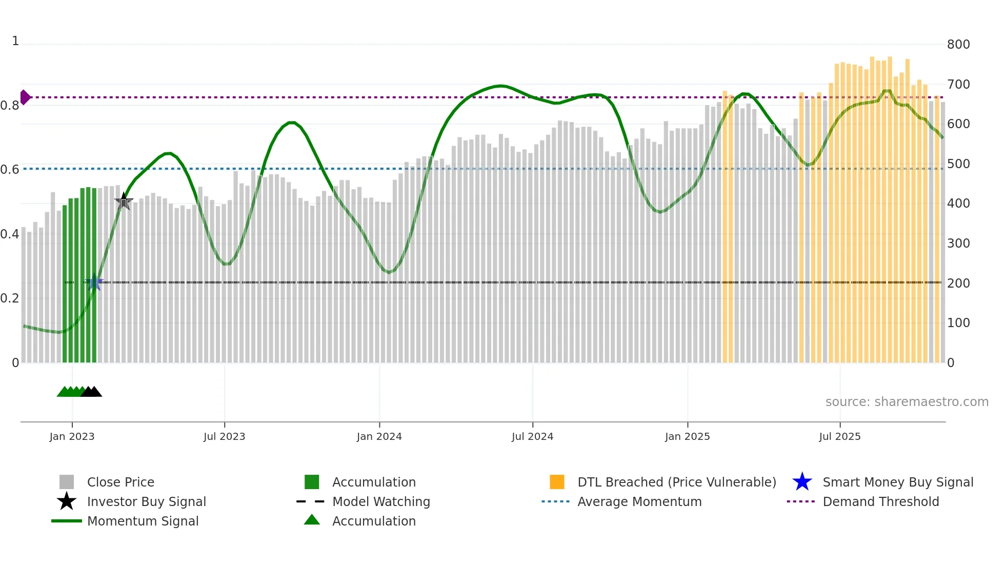 HSP weekly Smart Money chart