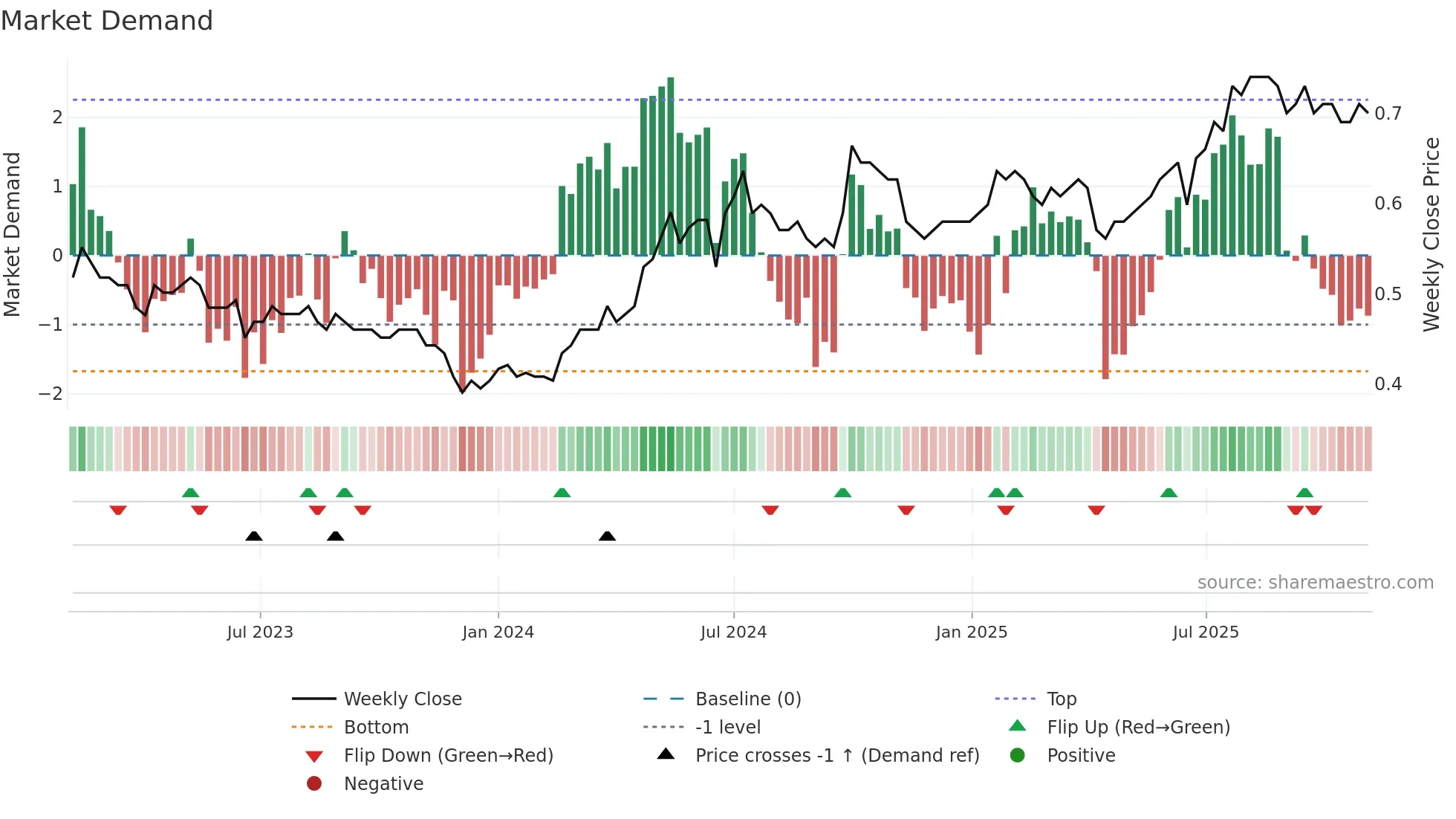 3382 weekly Market Demand chart