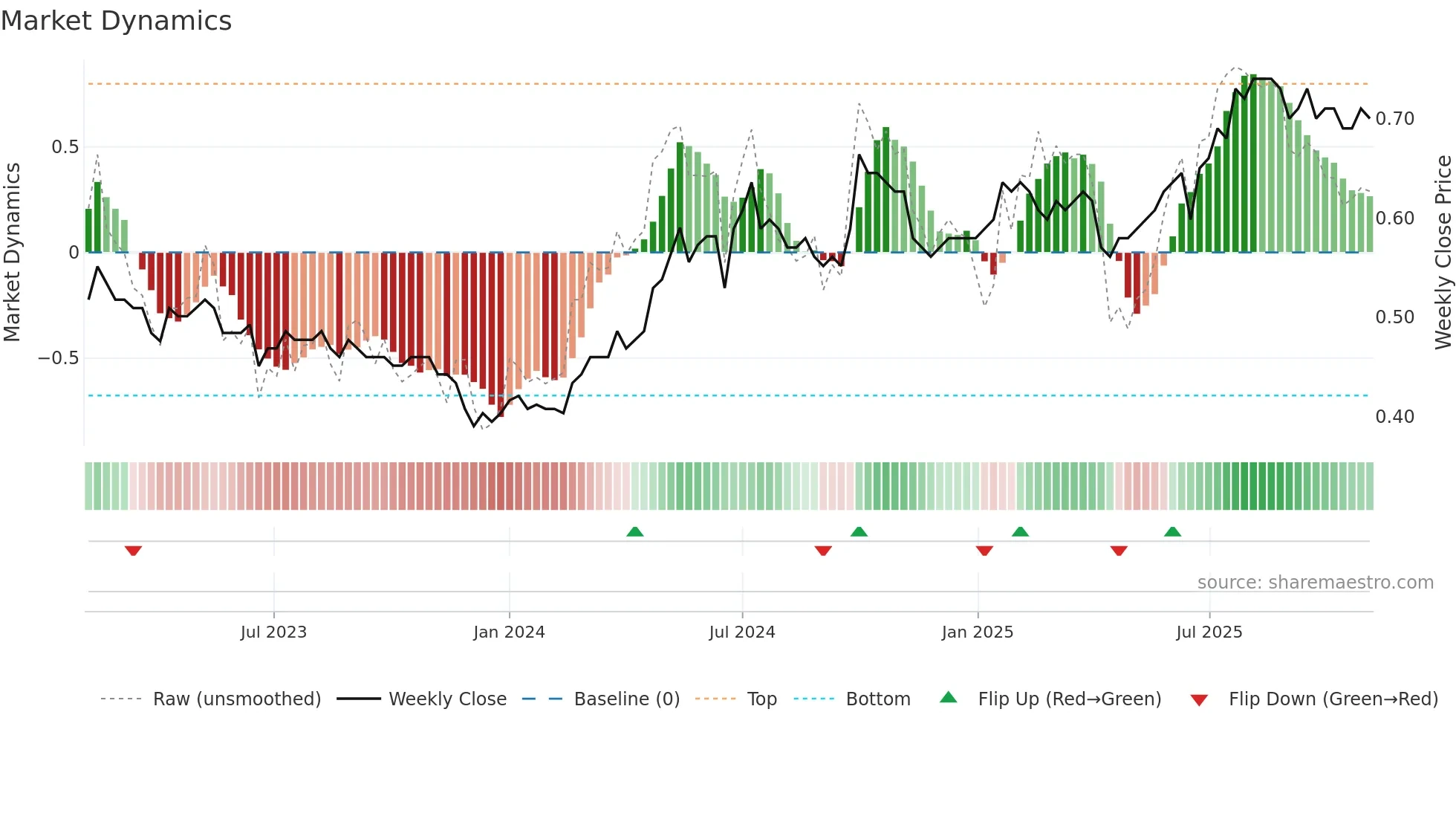 3382 weekly Market Dynamics chart