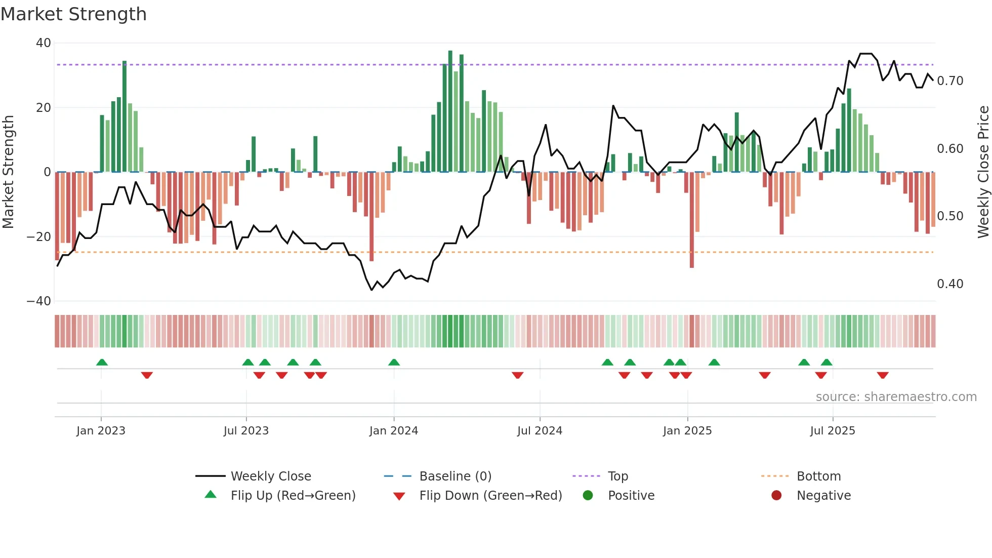 3382 weekly Market Strength chart