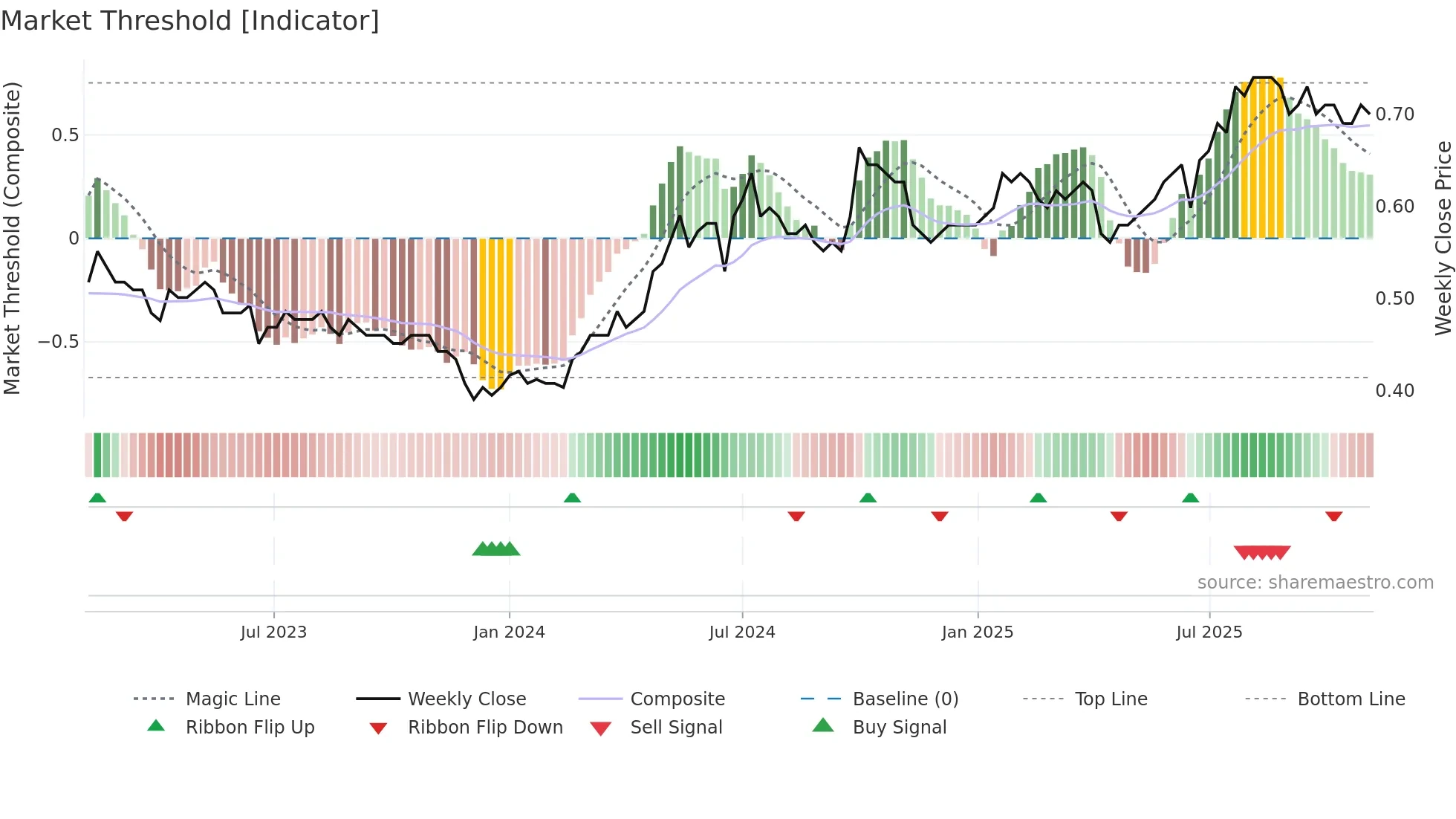 3382 weekly Market Threshold chart