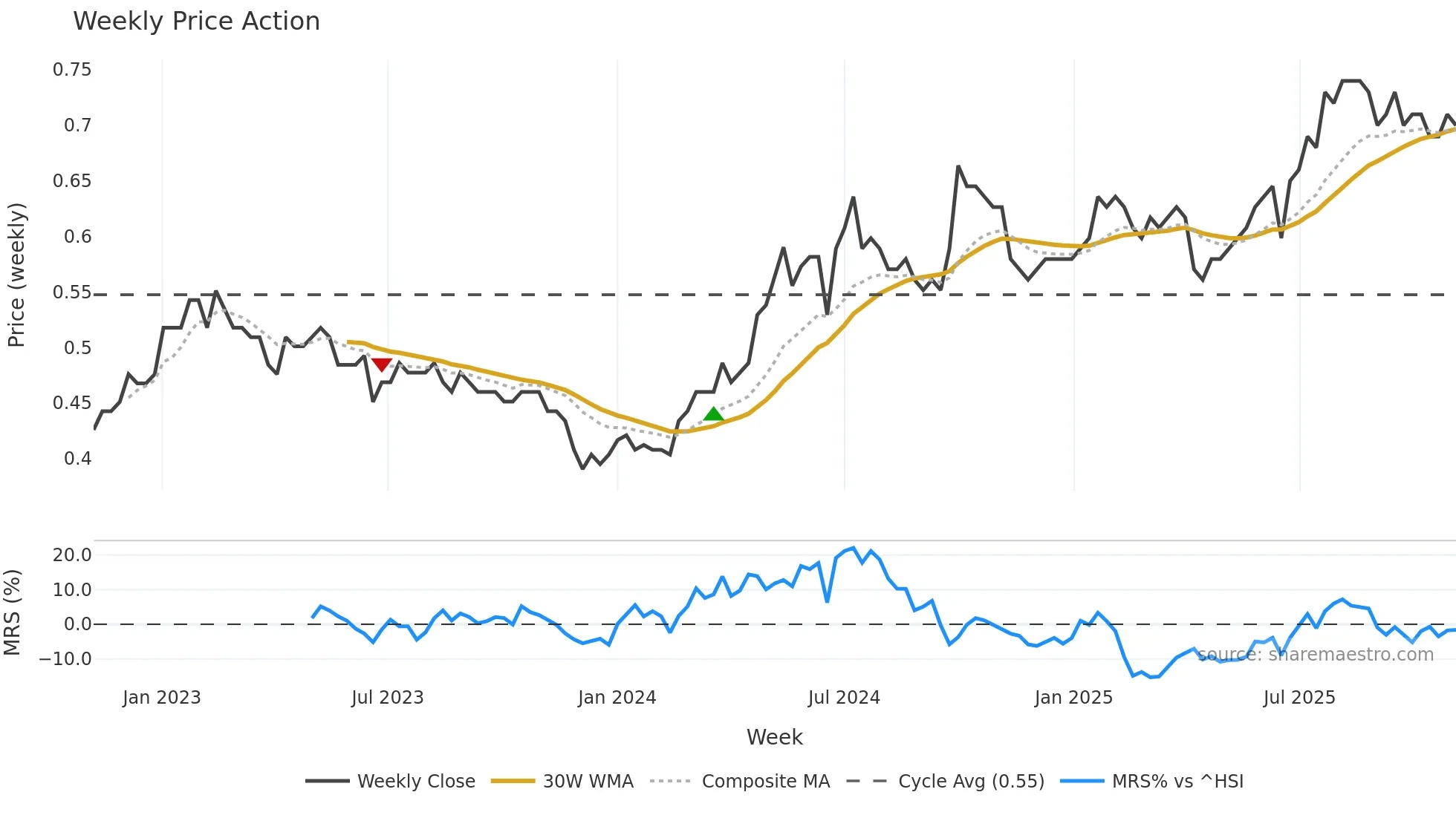 3382 weekly Price Action chart, closing 2025-11-03