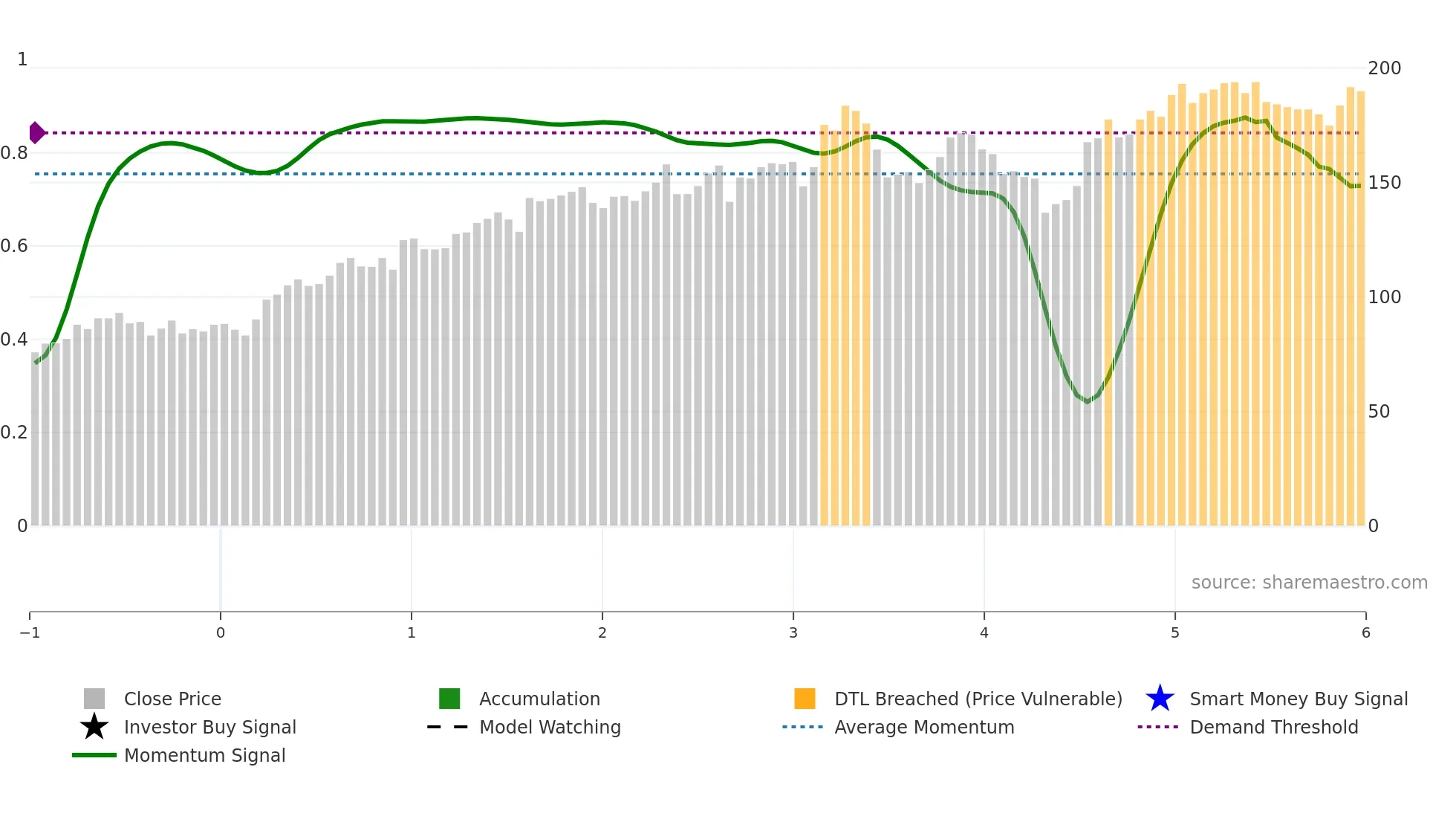 CR weekly Smart Money chart