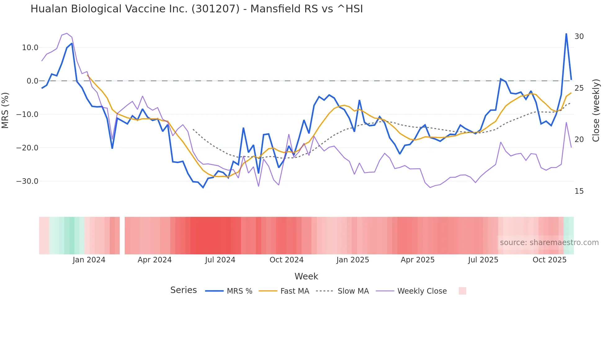301207 Mansfield Relative Strength chart