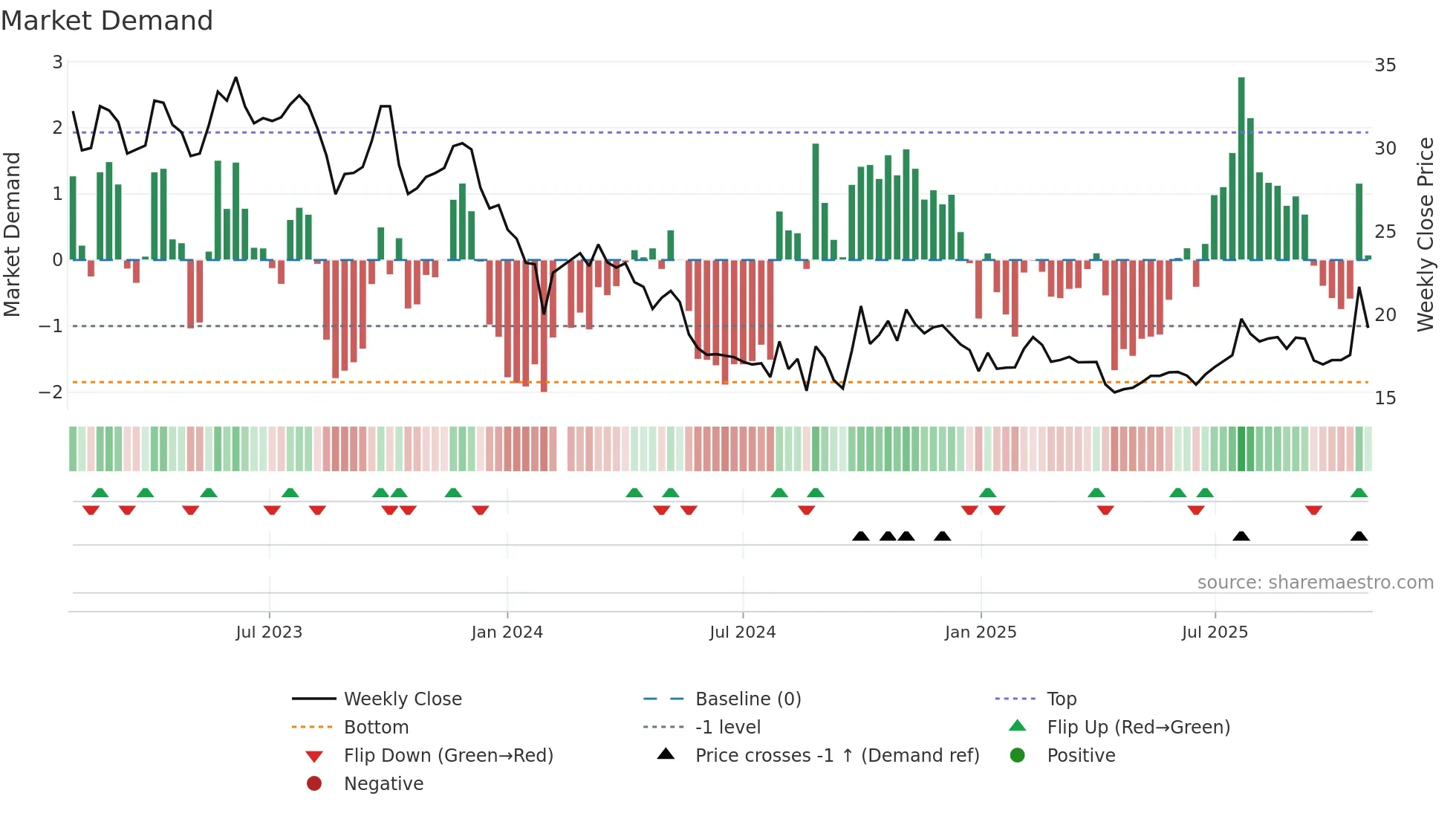 301207 weekly Market Demand chart