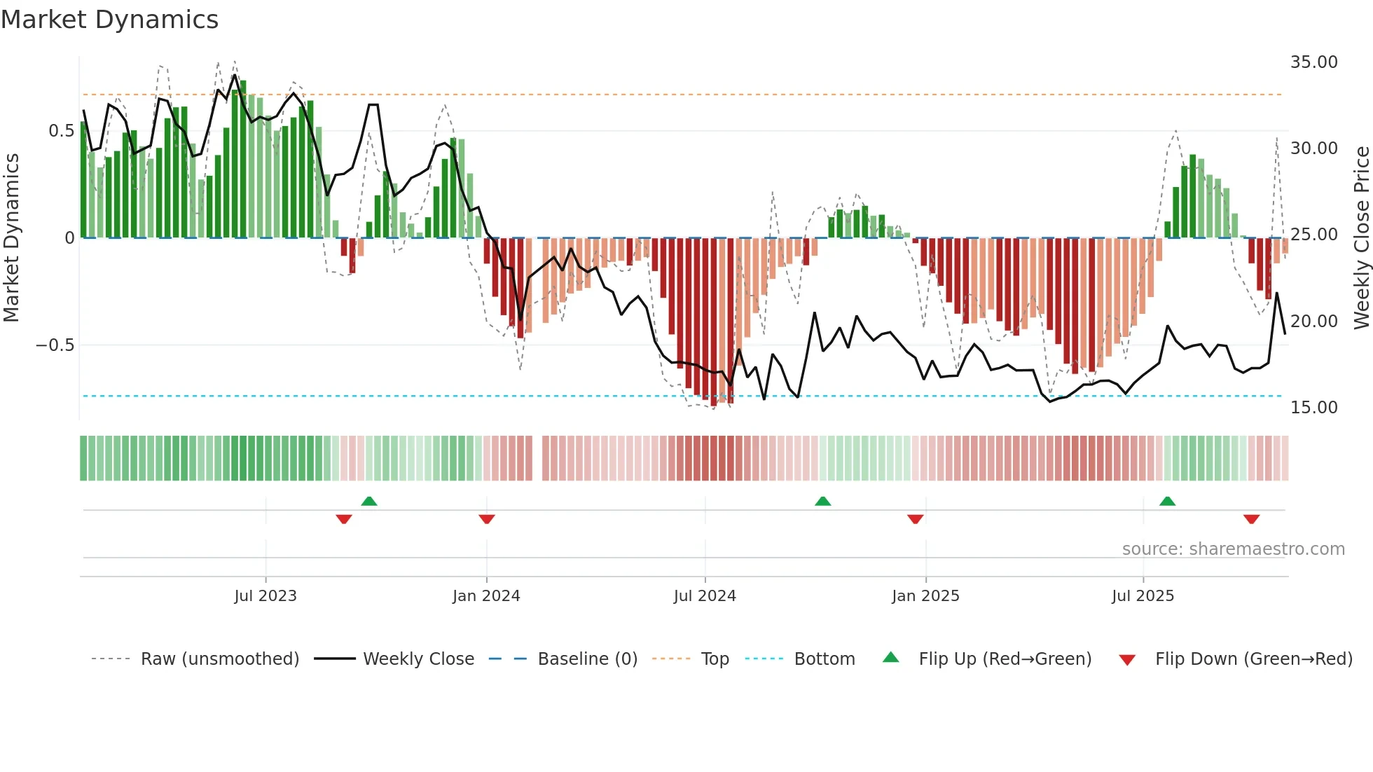301207 weekly Market Dynamics chart