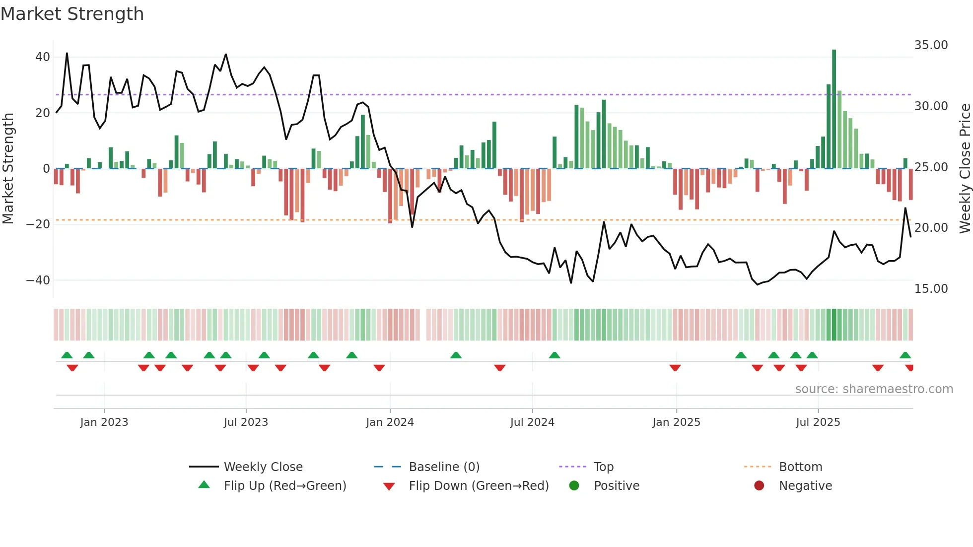 301207 weekly Market Strength chart