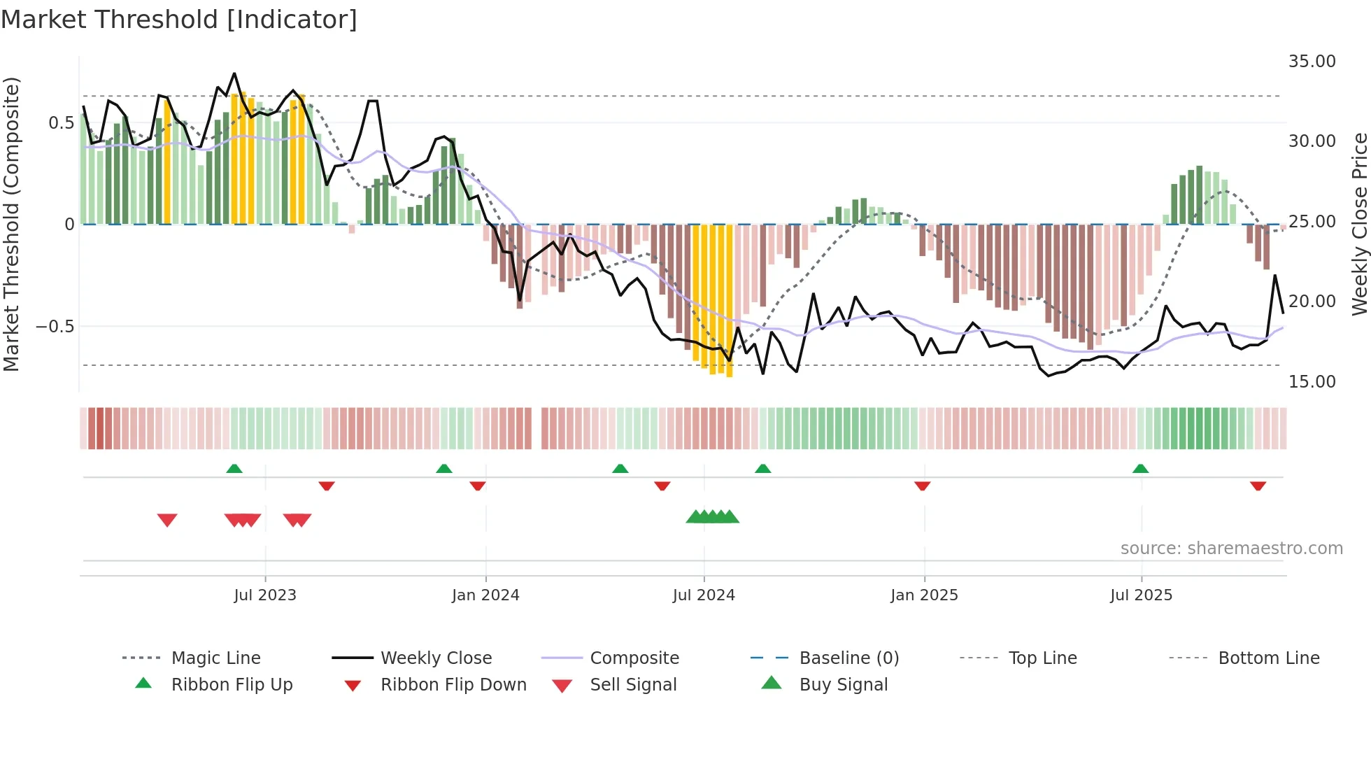 301207 weekly Market Threshold chart