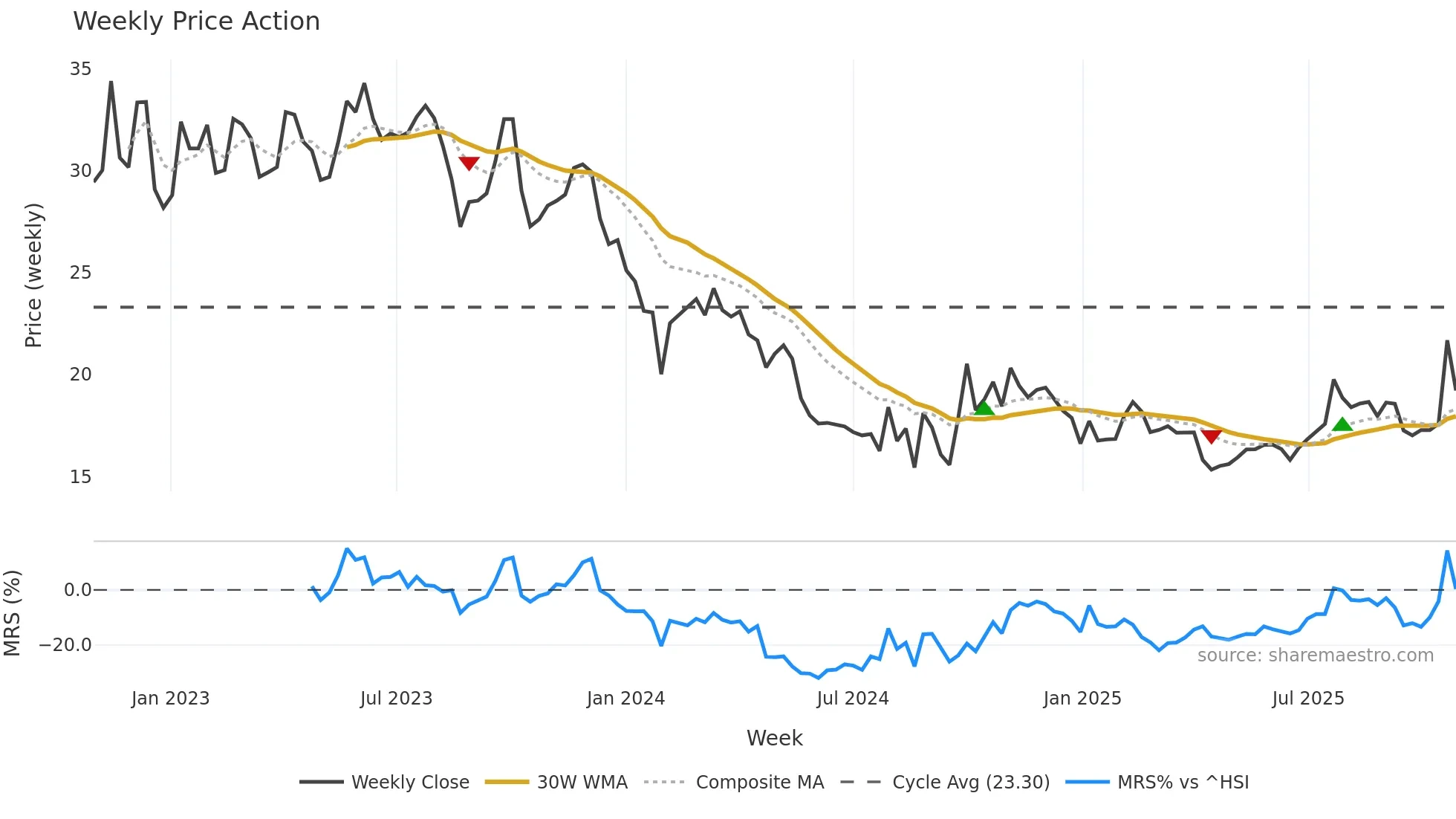 301207 weekly Price Action chart, closing 2025-10-27
