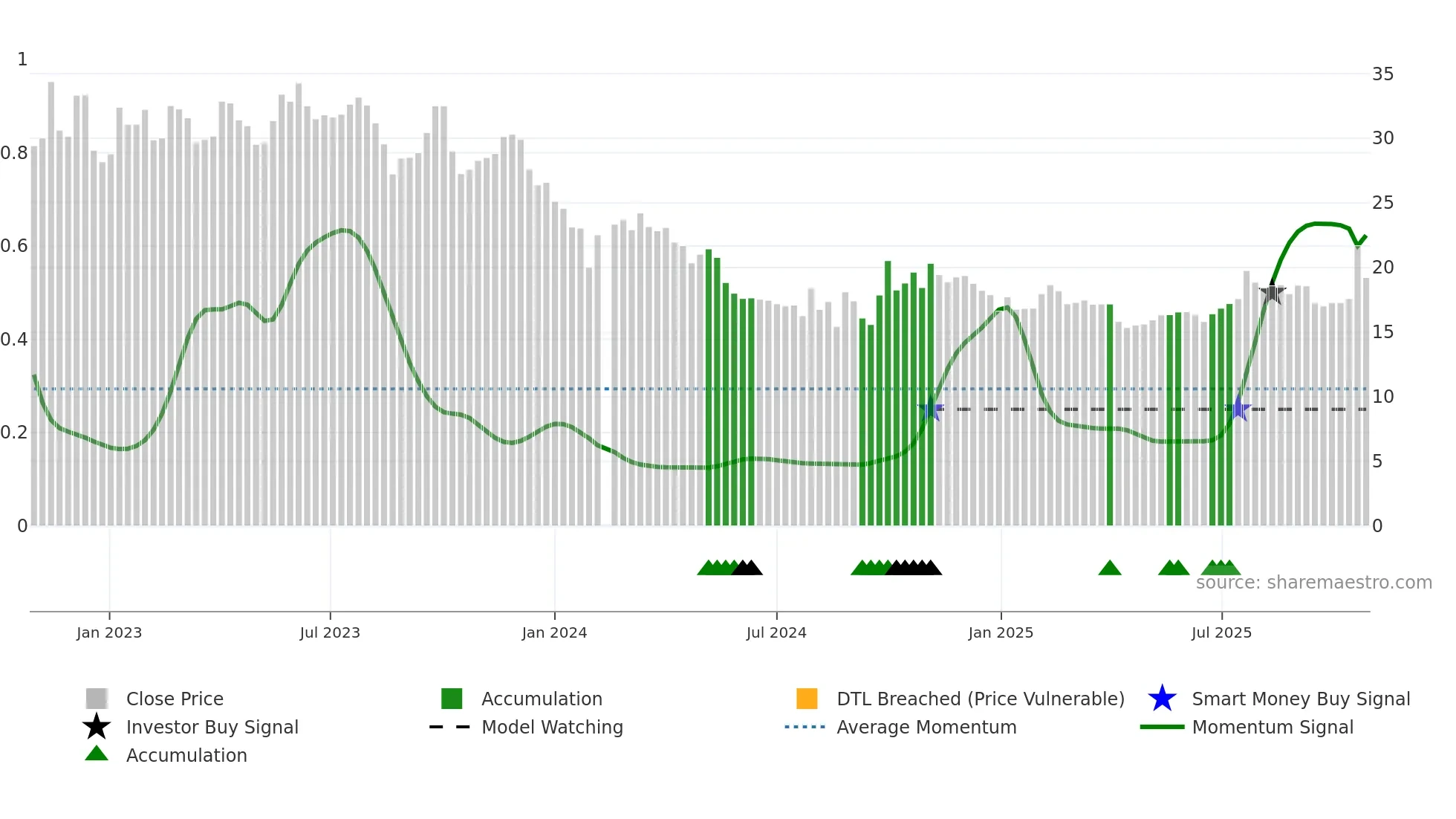 301207 weekly Smart Money chart
