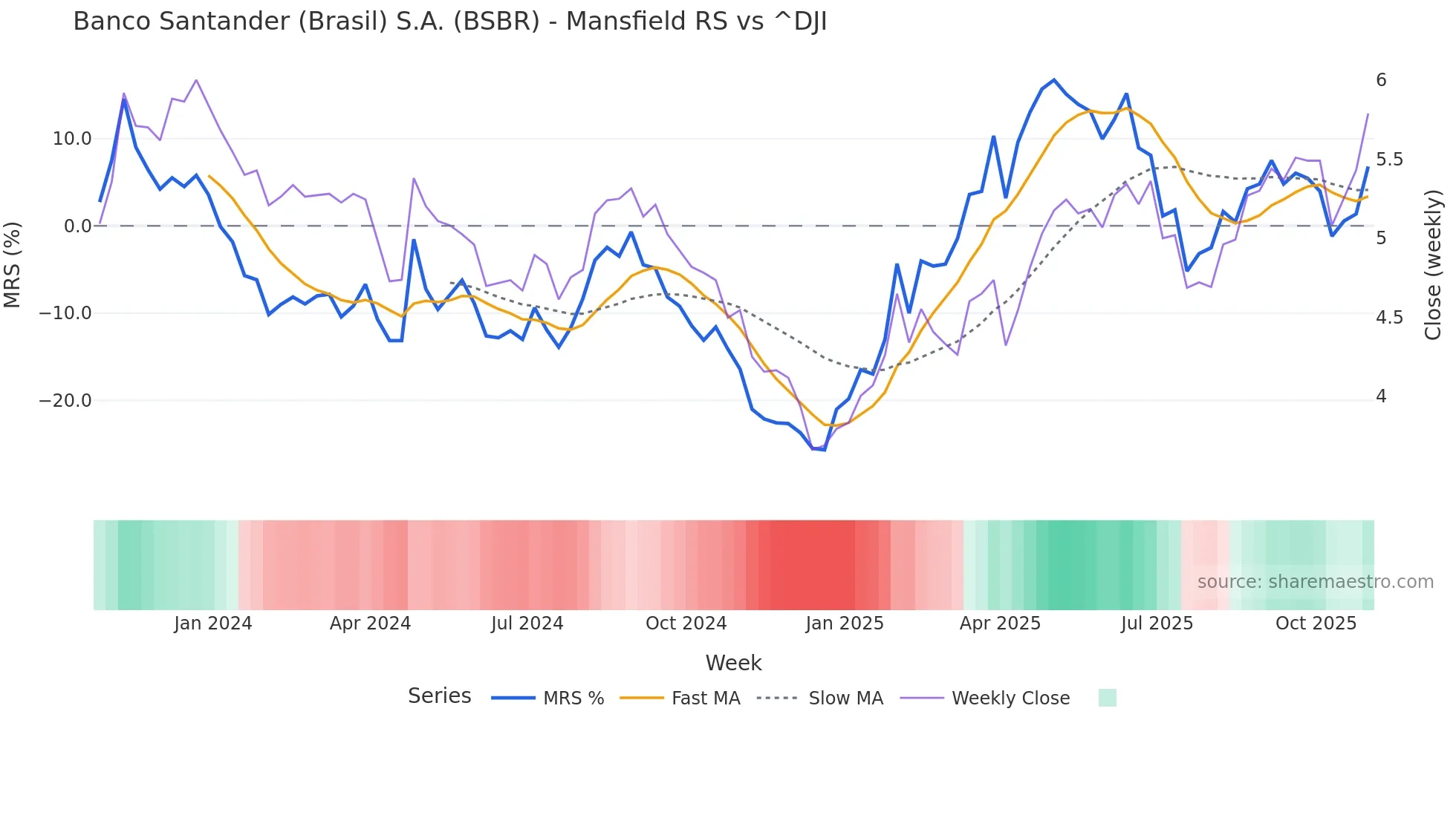 BSBR Mansfield Relative Strength chart
