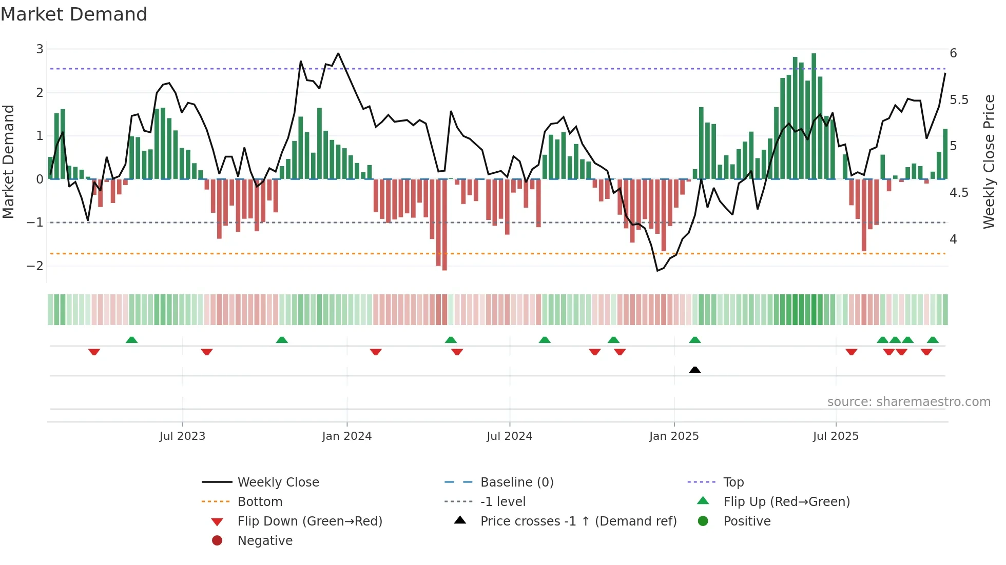 BSBR weekly Market Demand chart