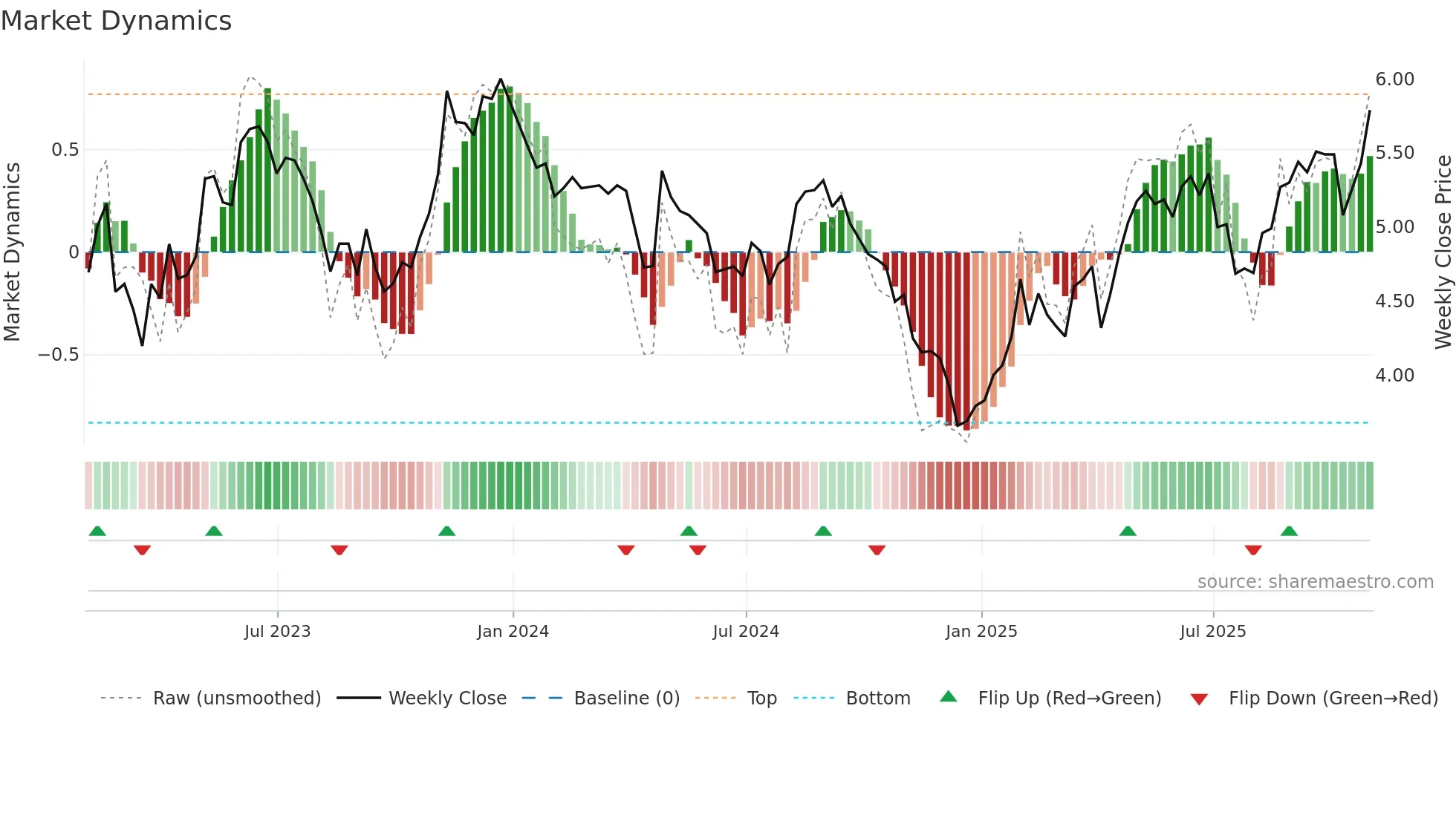 BSBR weekly Market Dynamics chart