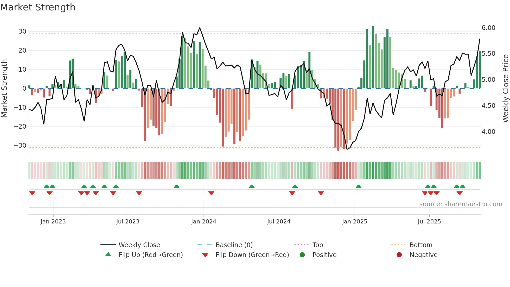 BSBR weekly Market Strength chart